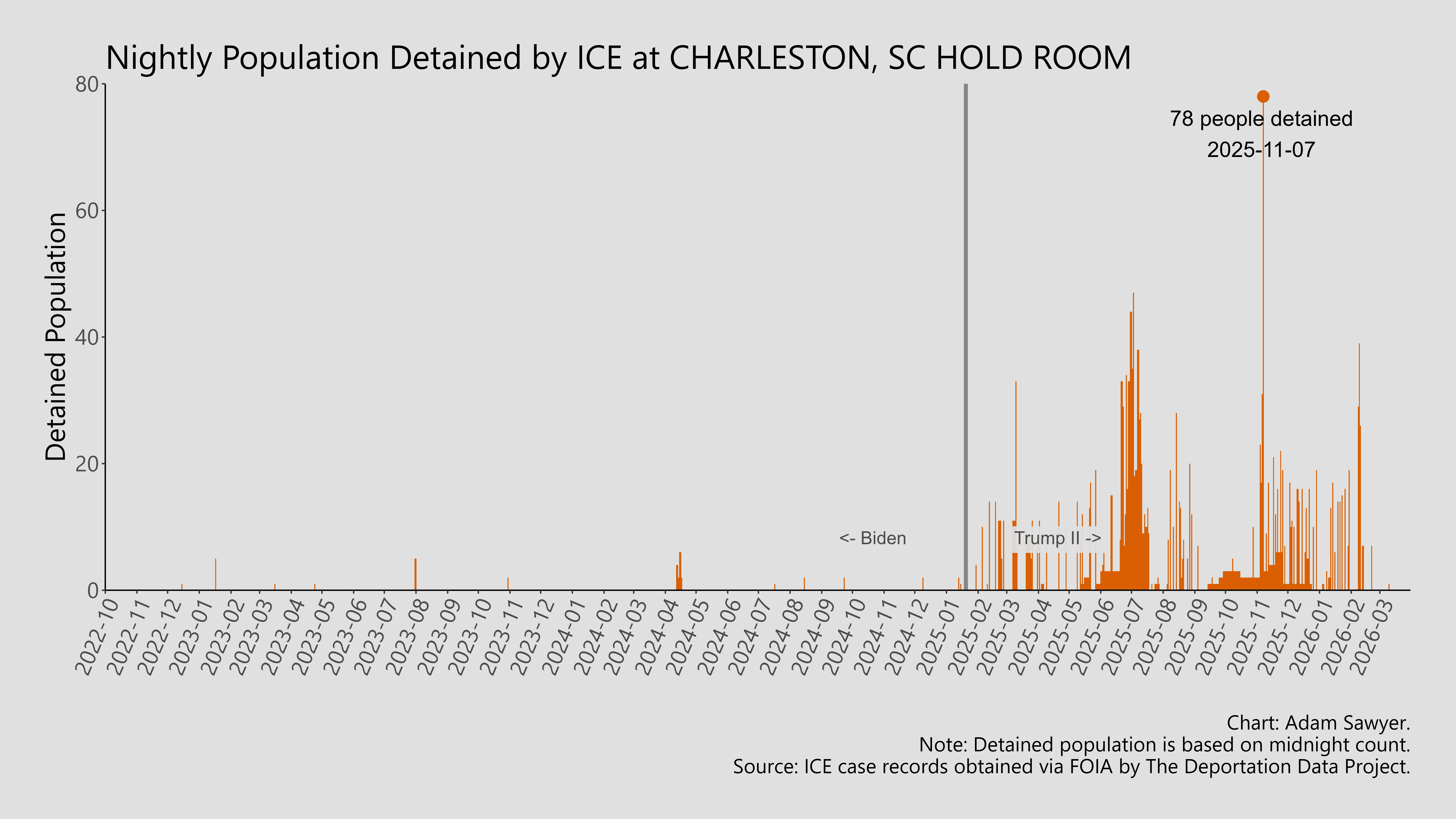 A bar graph showing the population detained by ICE at Charleston, SC Hold Room.