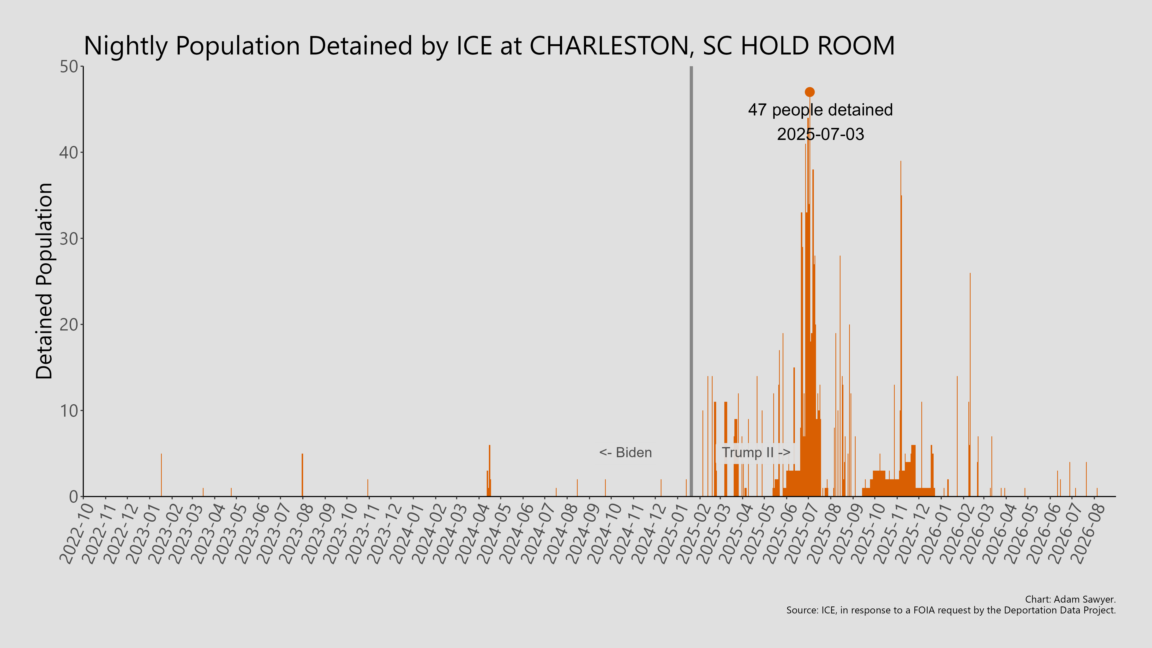 A bar graph showing the population detained by ICE at Charleston, SC Hold Room.