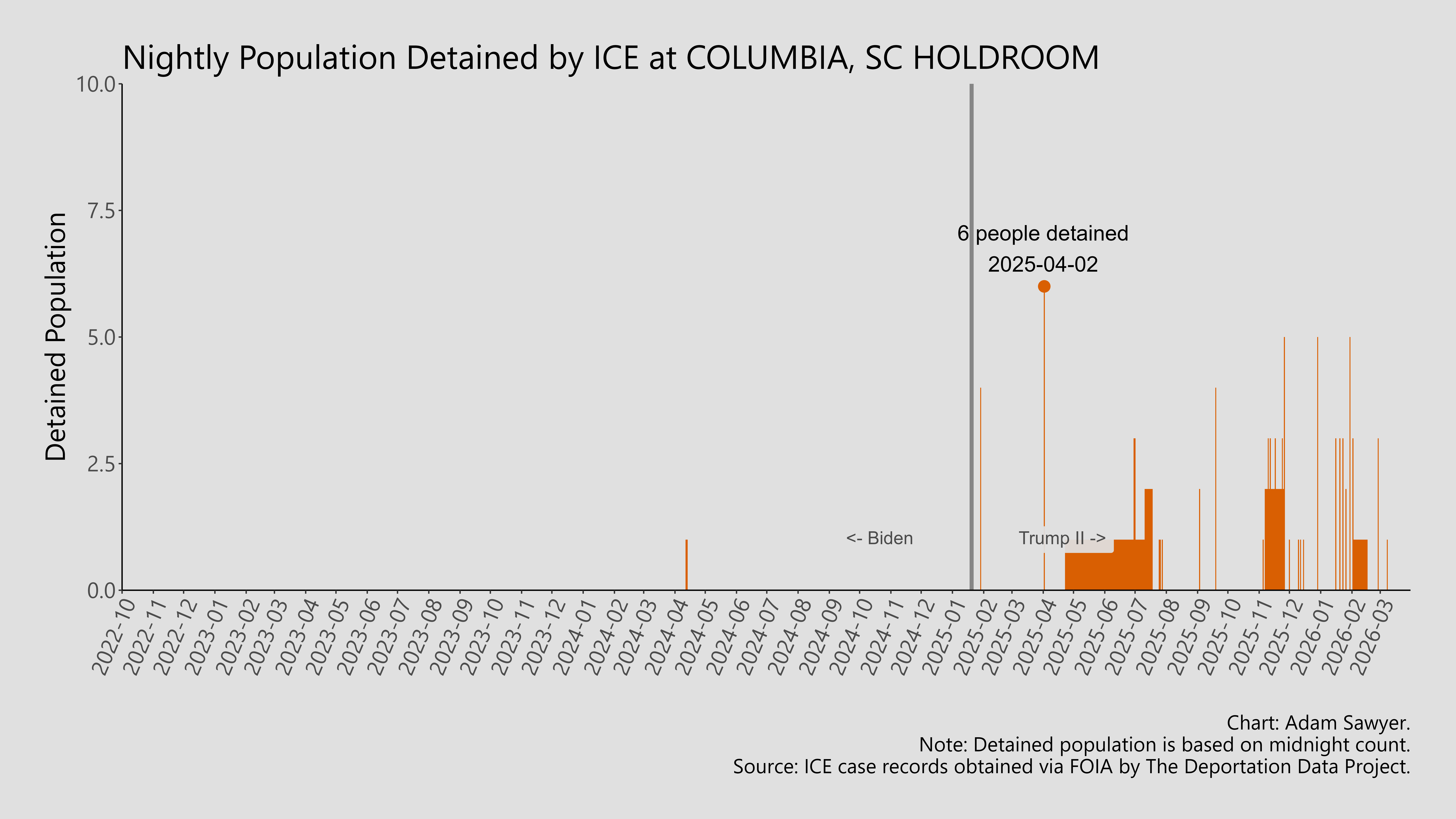 A bar graph showing the population detained by ICE at Columbia, SC Holdroom.