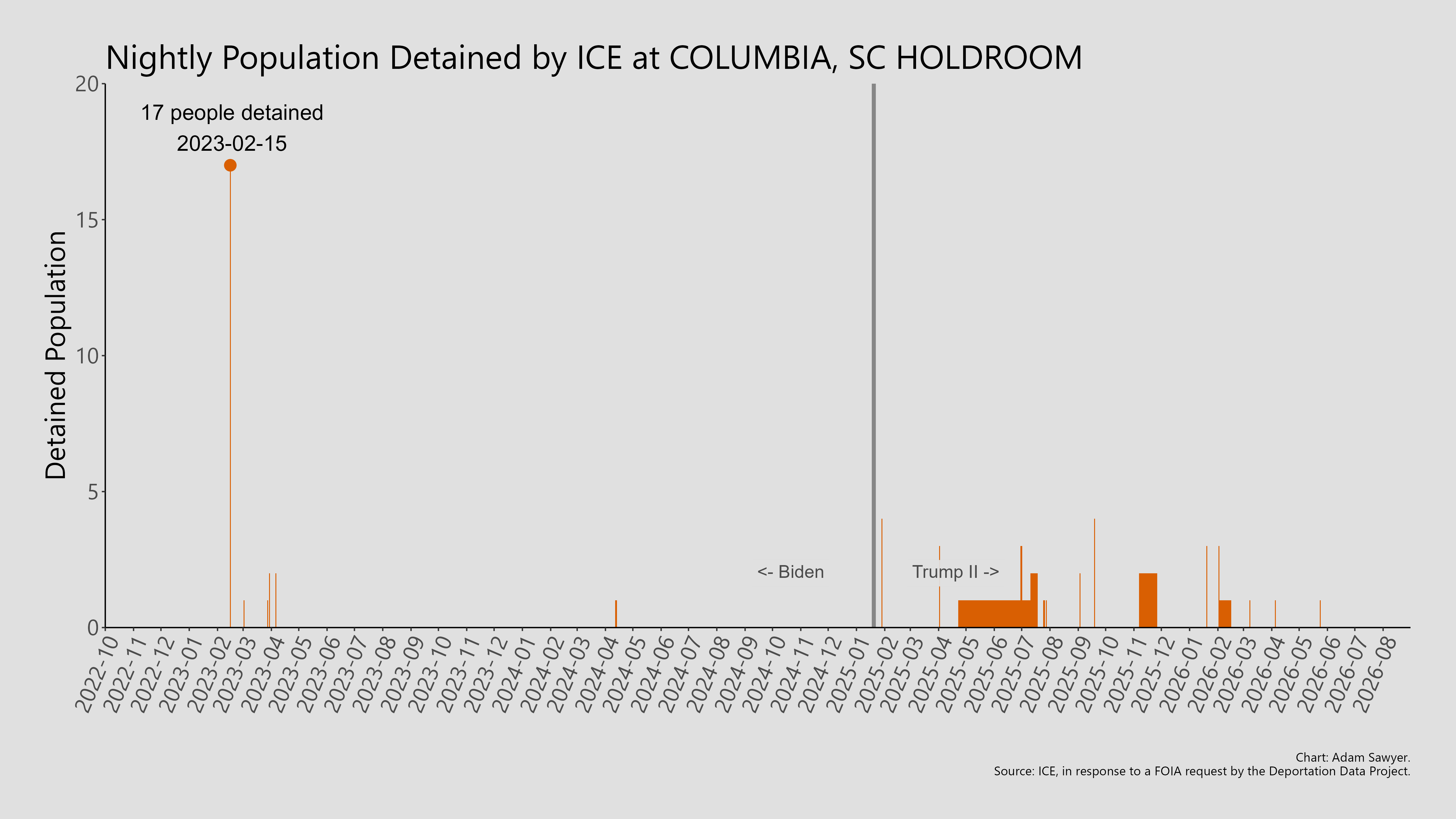 A bar graph showing the population detained by ICE at Columbia, SC Holdroom.