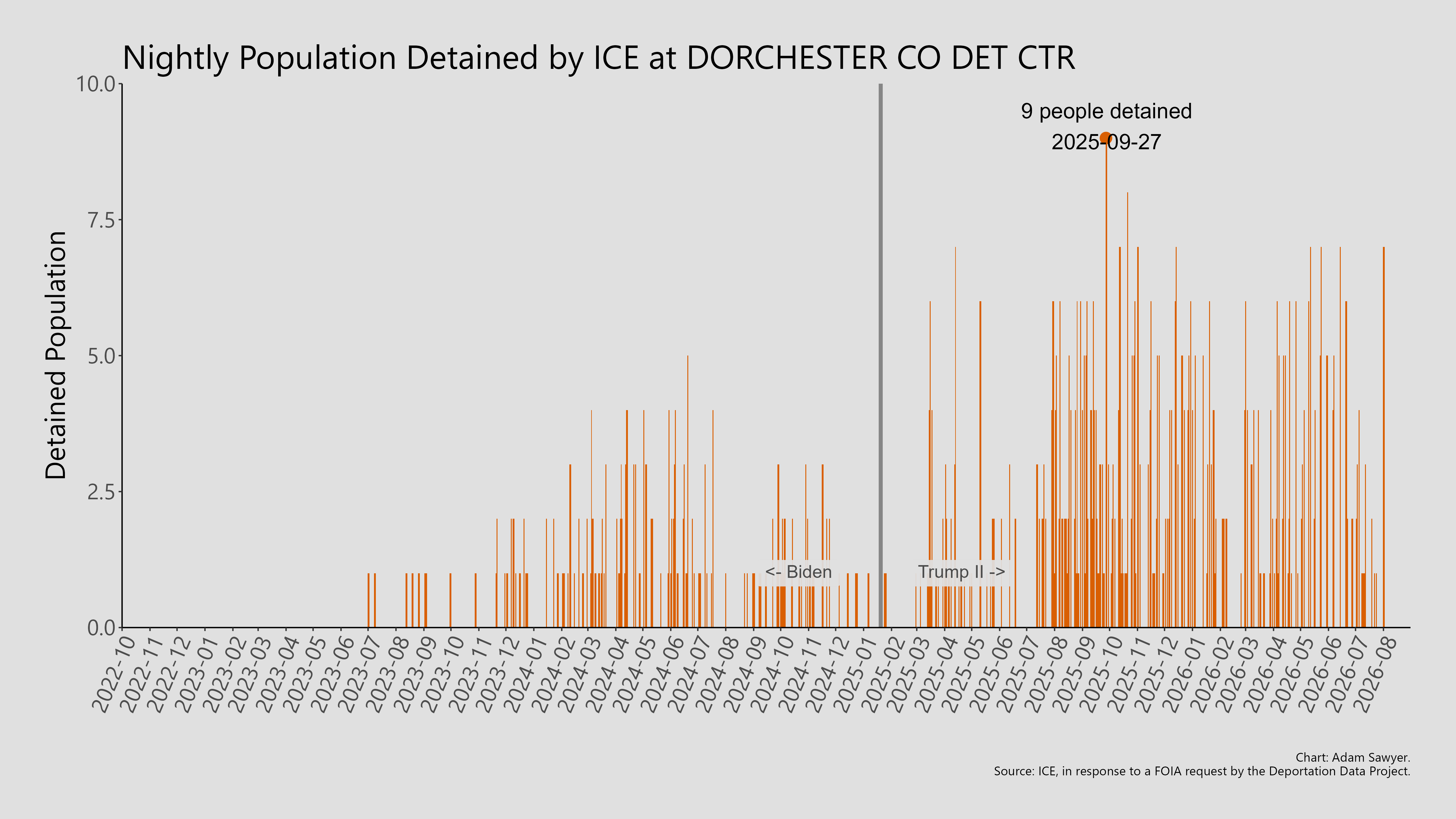 A bar graph showing the population detained by ICE at Dorchester Co Det Center.