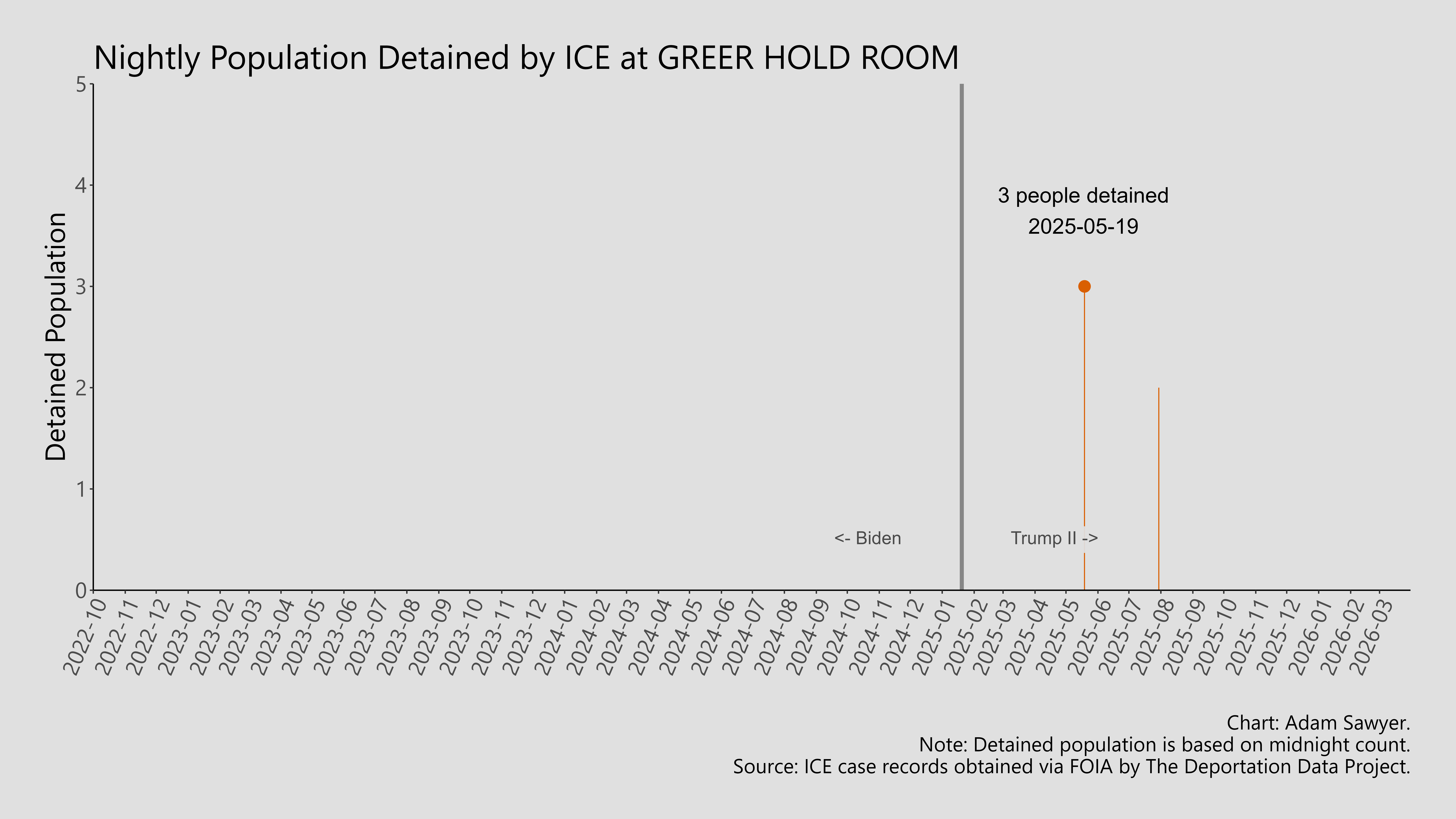 A bar graph showing the population detained by ICE at Greer Hold Room.