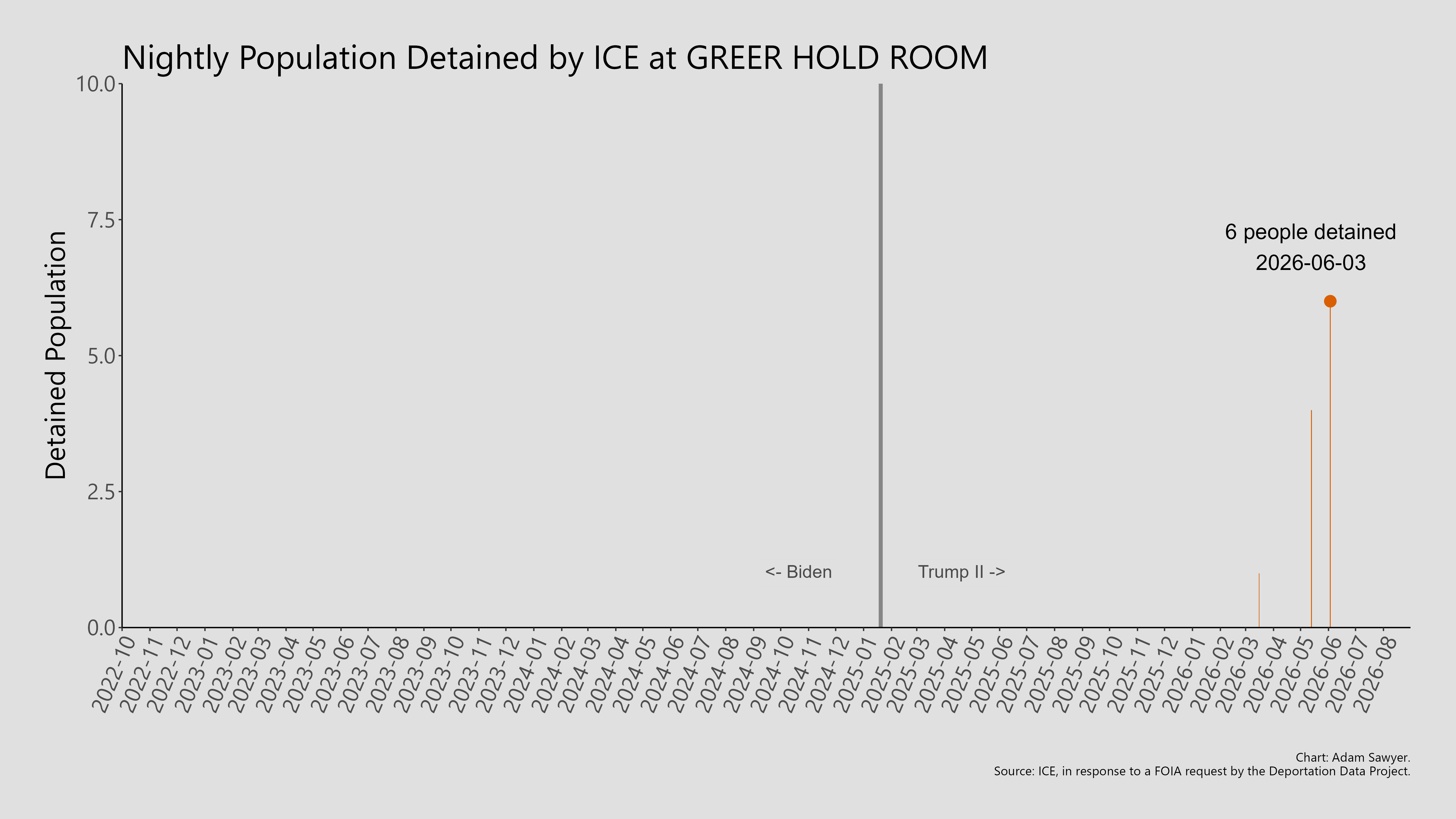 A bar graph showing the population detained by ICE at Greer Hold Room.