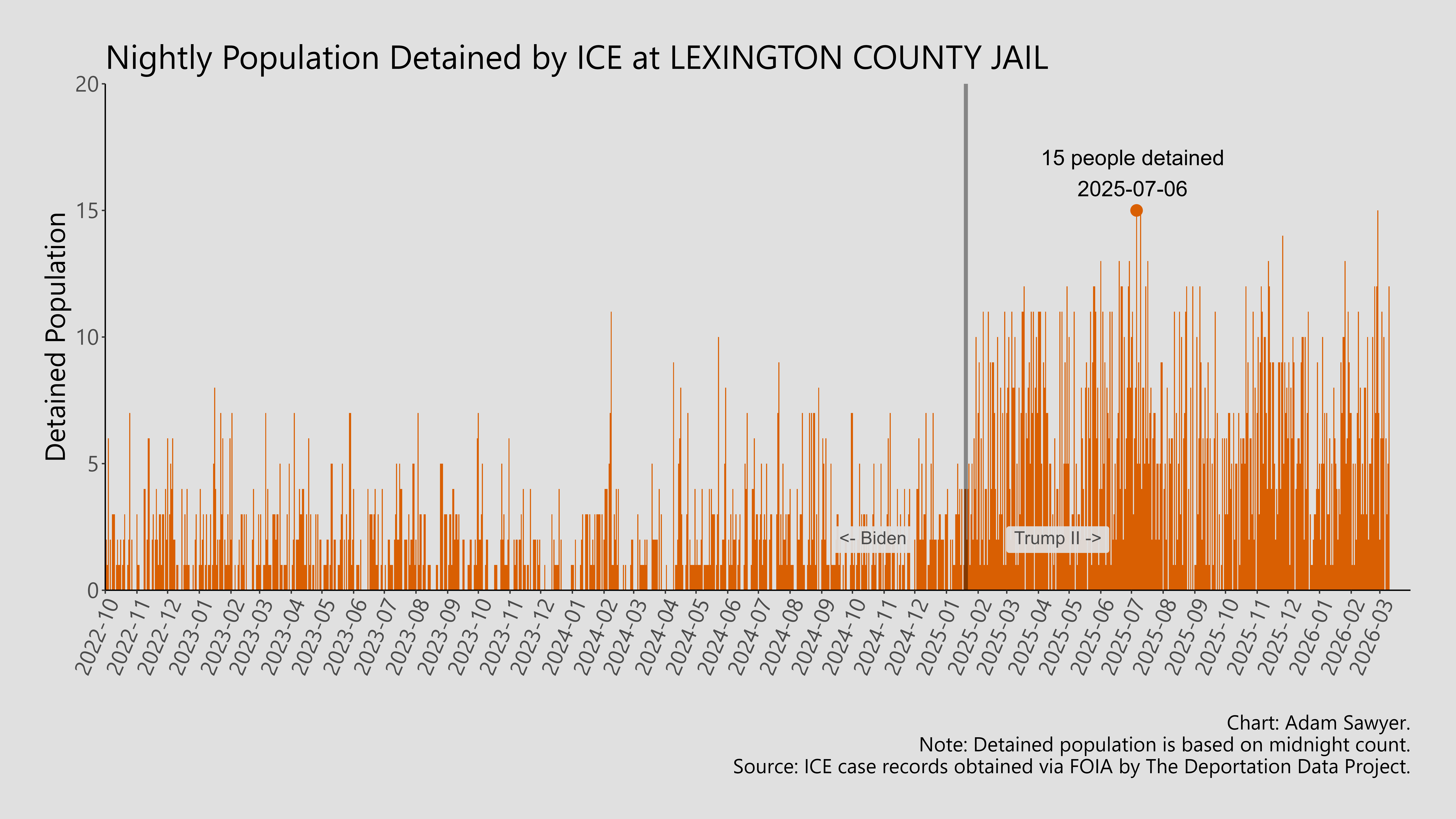 A bar graph showing the population detained by ICE at Lexington County Jail.