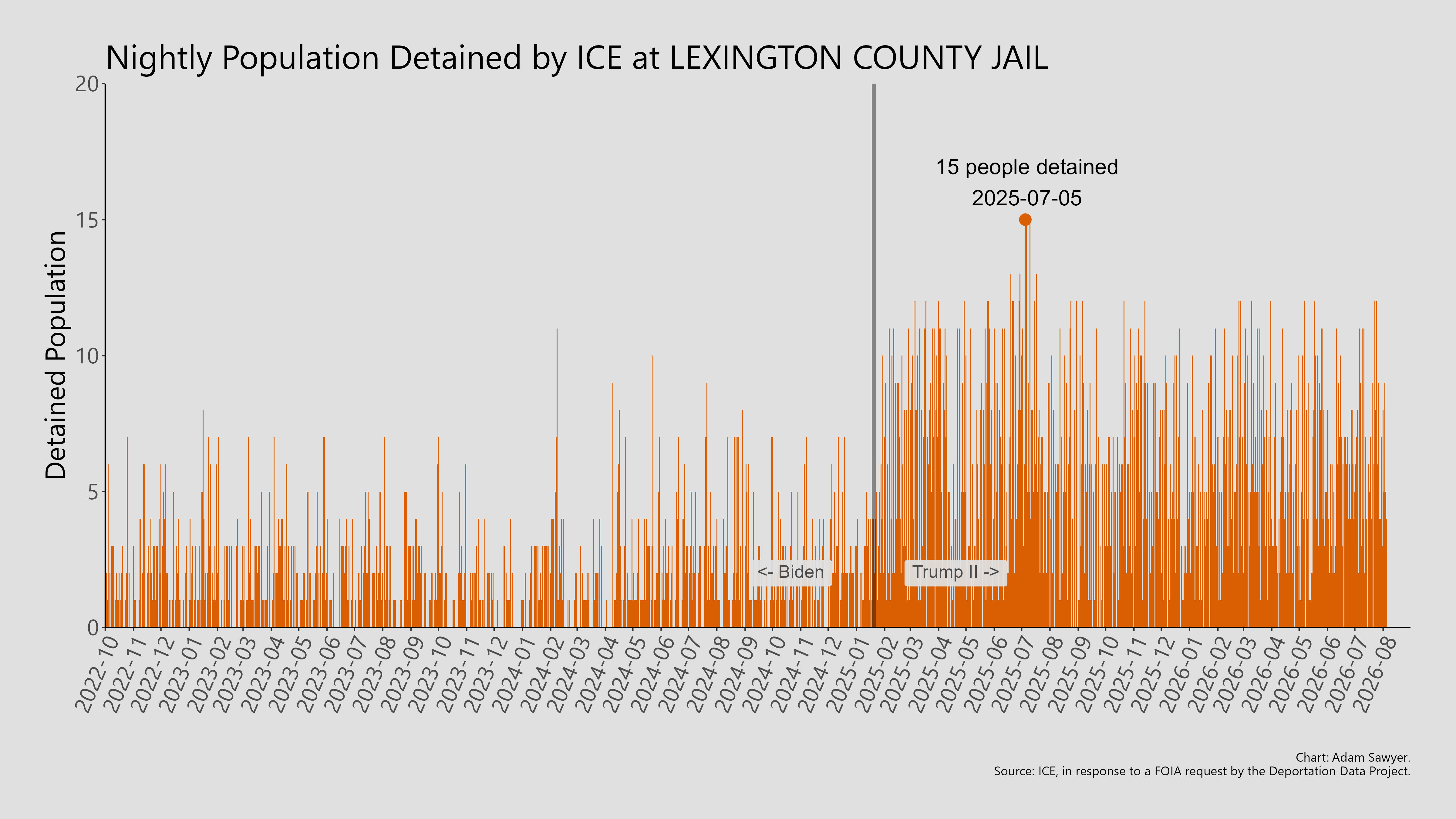 A bar graph showing the population detained by ICE at Lexington County Jail.