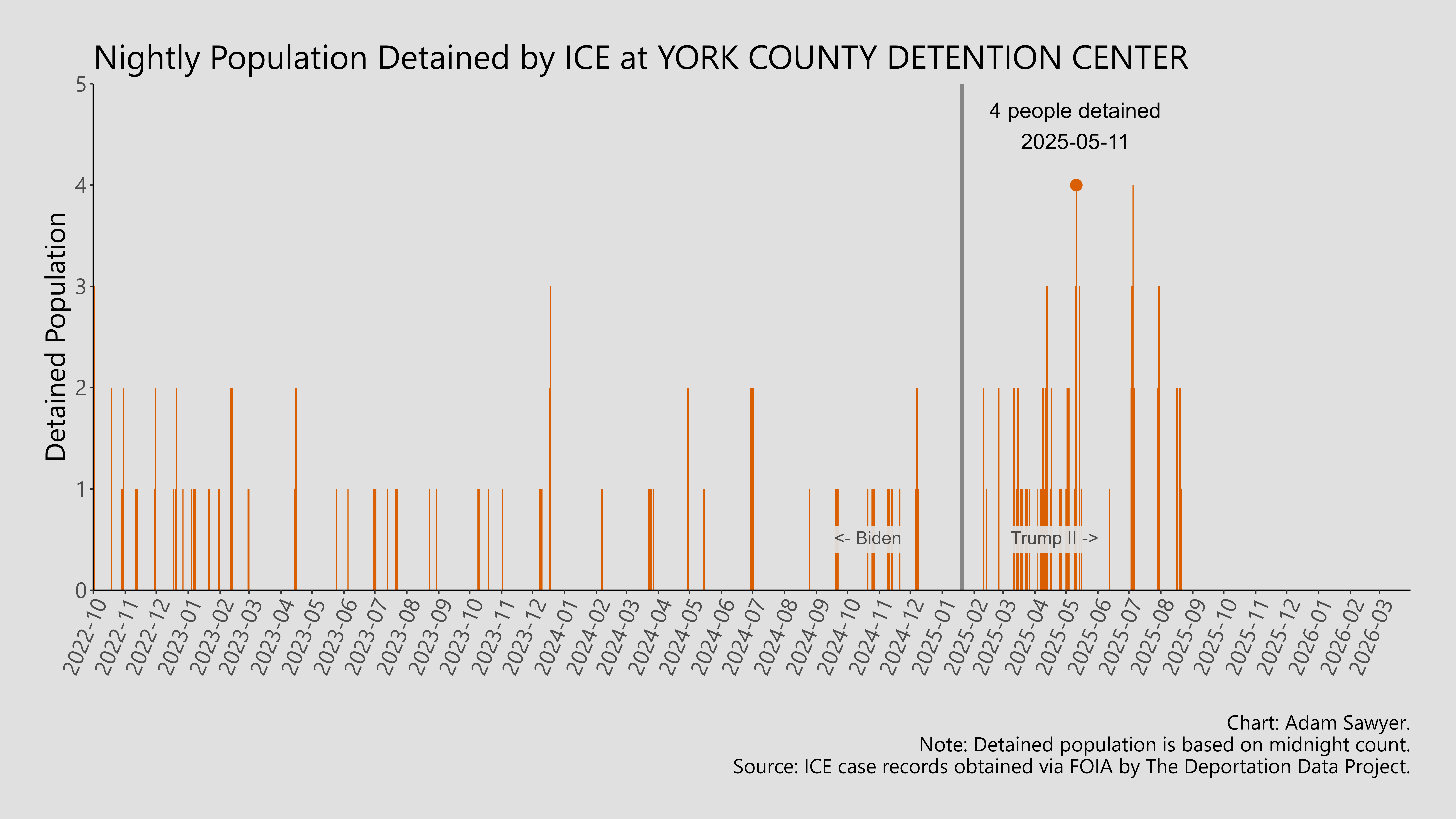 A bar graph showing the population detained by ICE at York County Detention Center.
