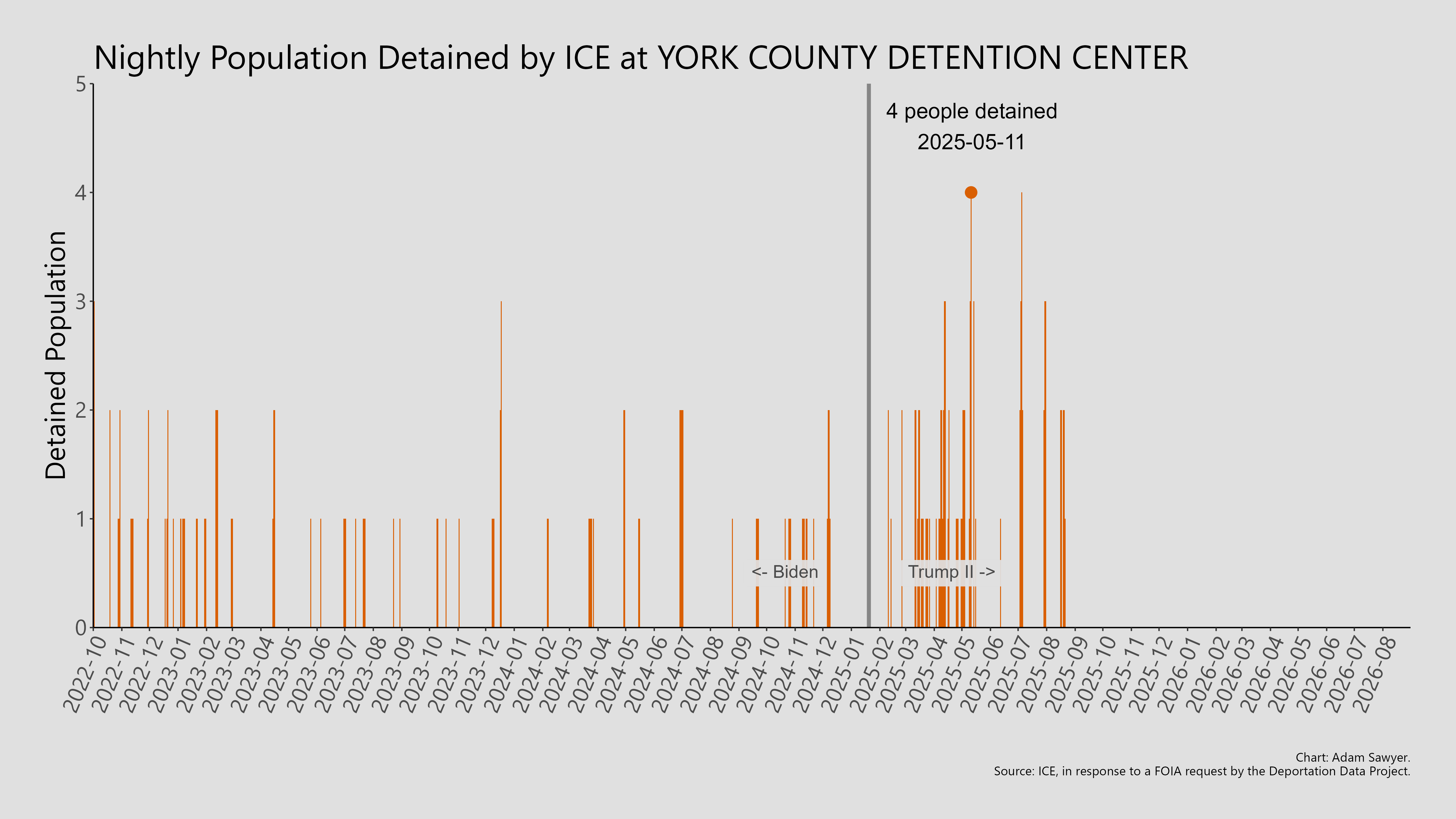 A bar graph showing the population detained by ICE at York County Detention Center.