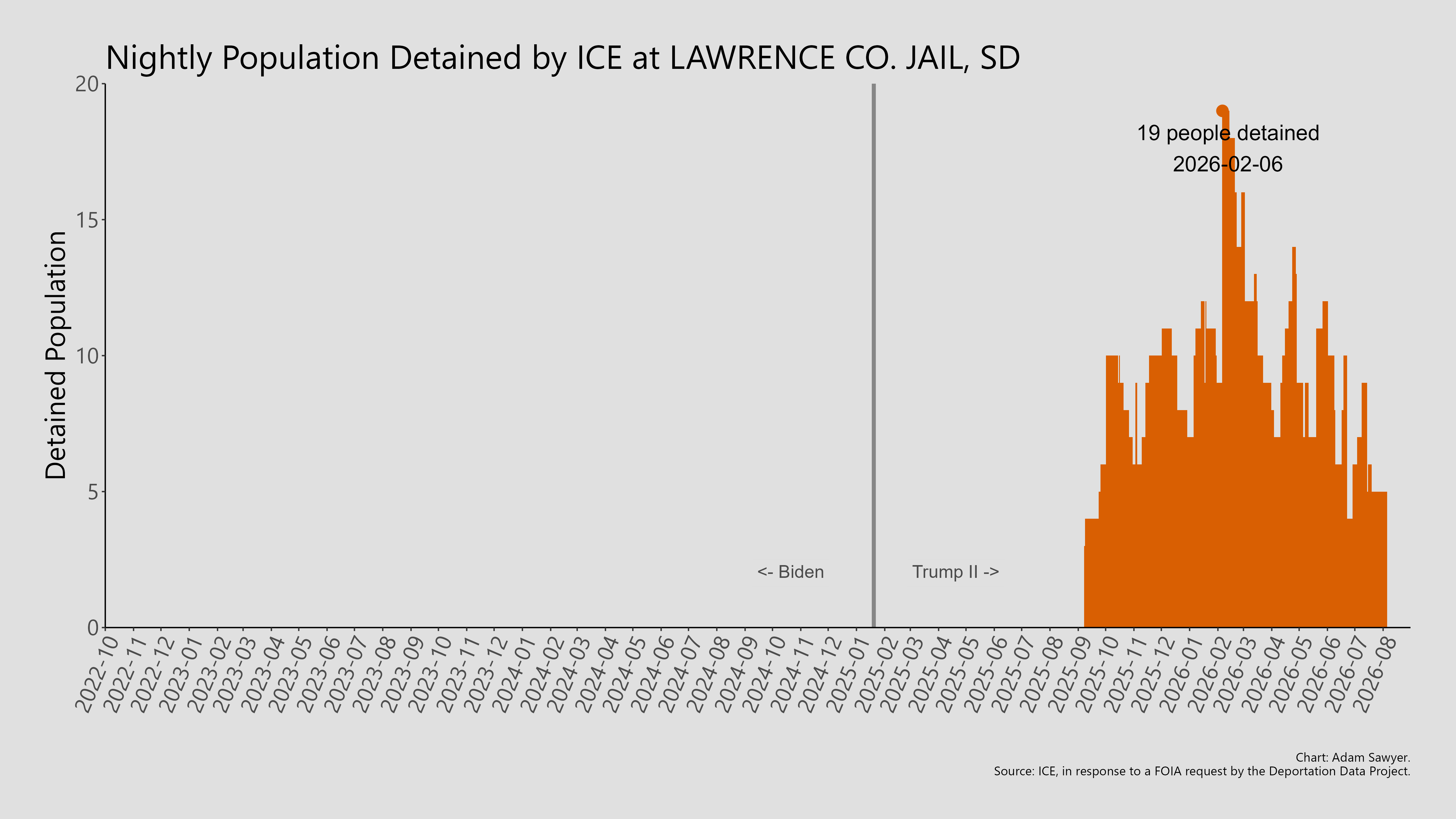 A bar graph showing the population detained by ICE at Lawrence Co. Jail, SD.