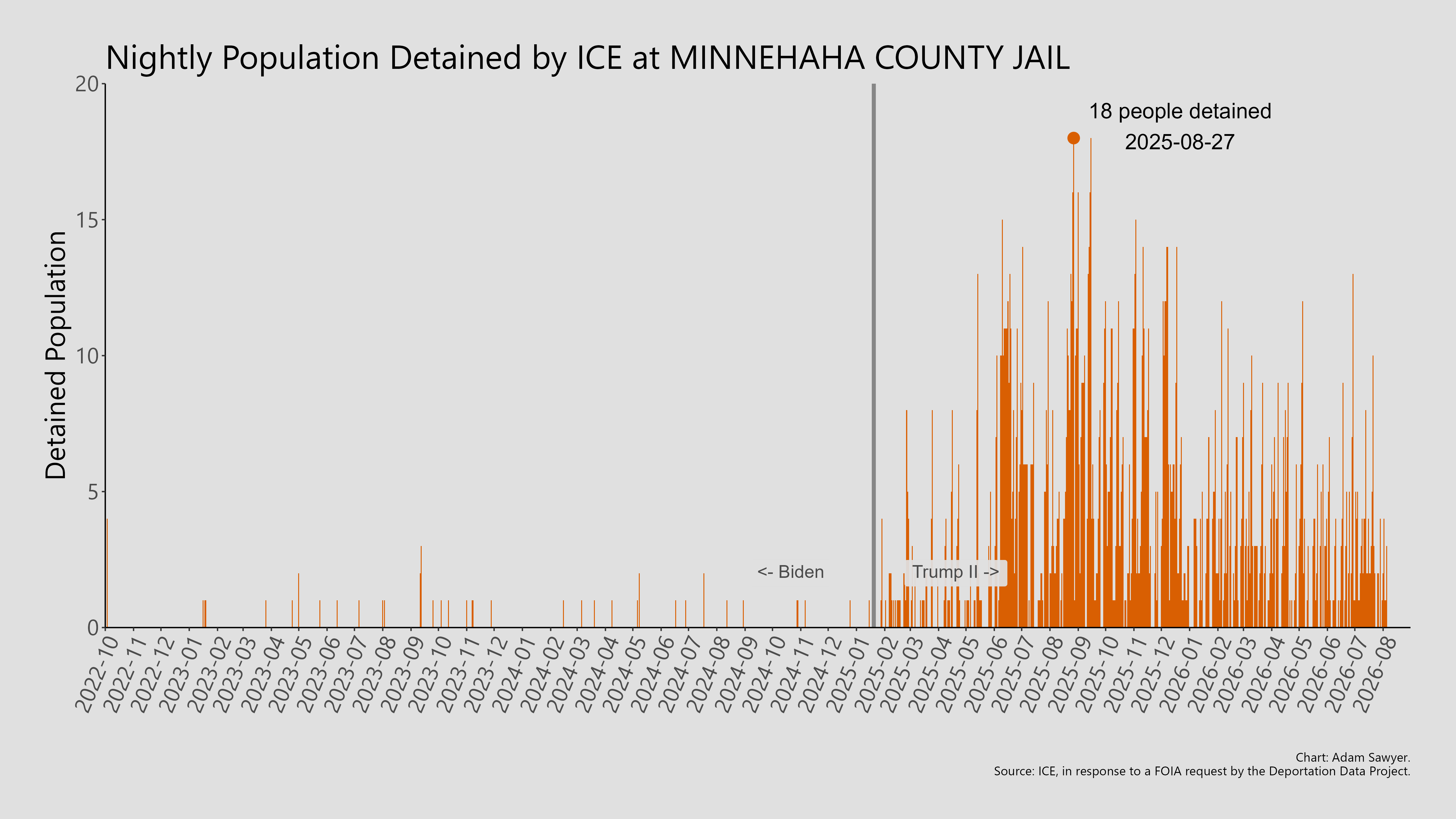 A bar graph showing the population detained by ICE at Minnehaha County Jail.