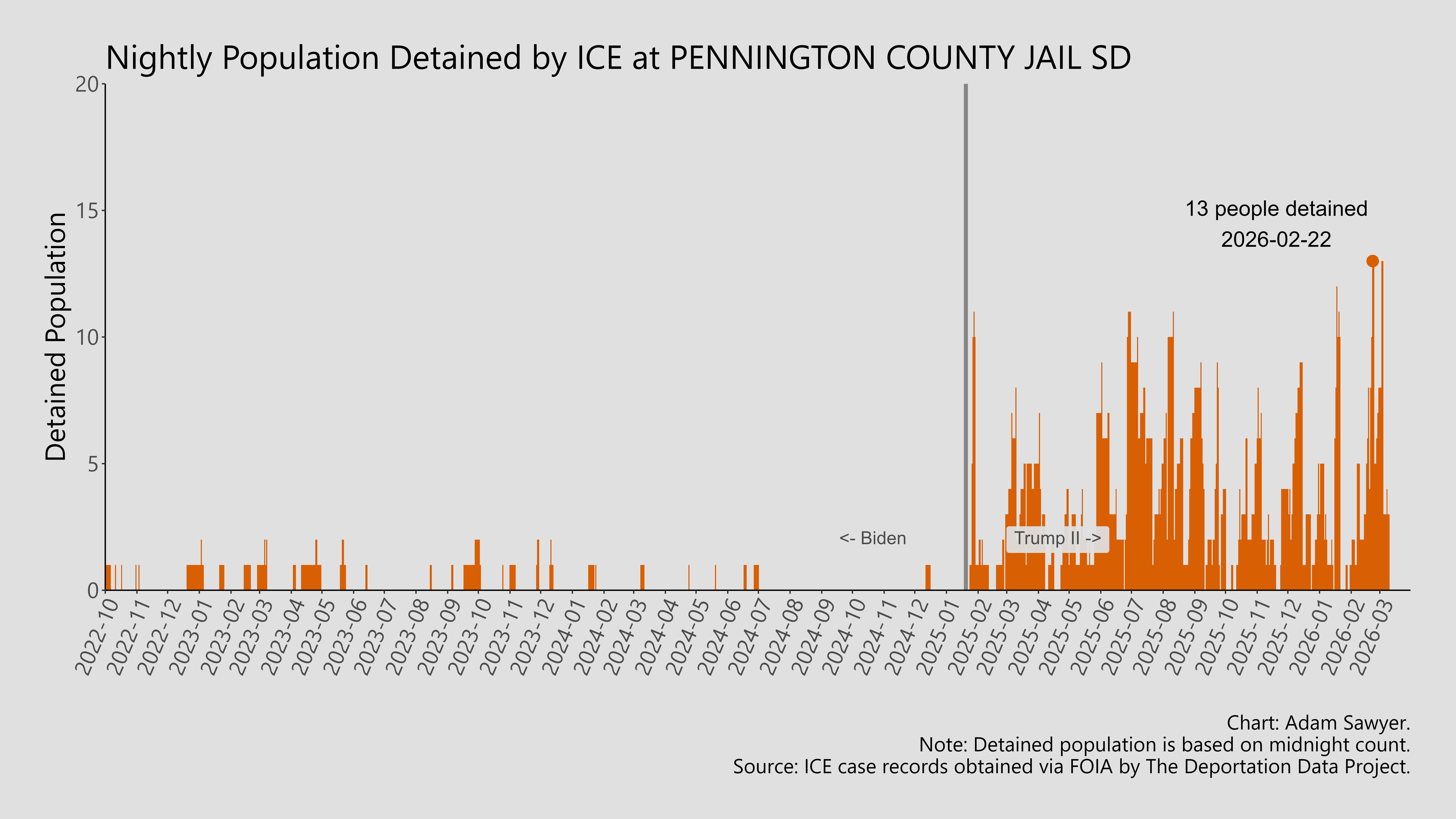 A bar graph showing the population detained by ICE at Pennington County Jail SD.