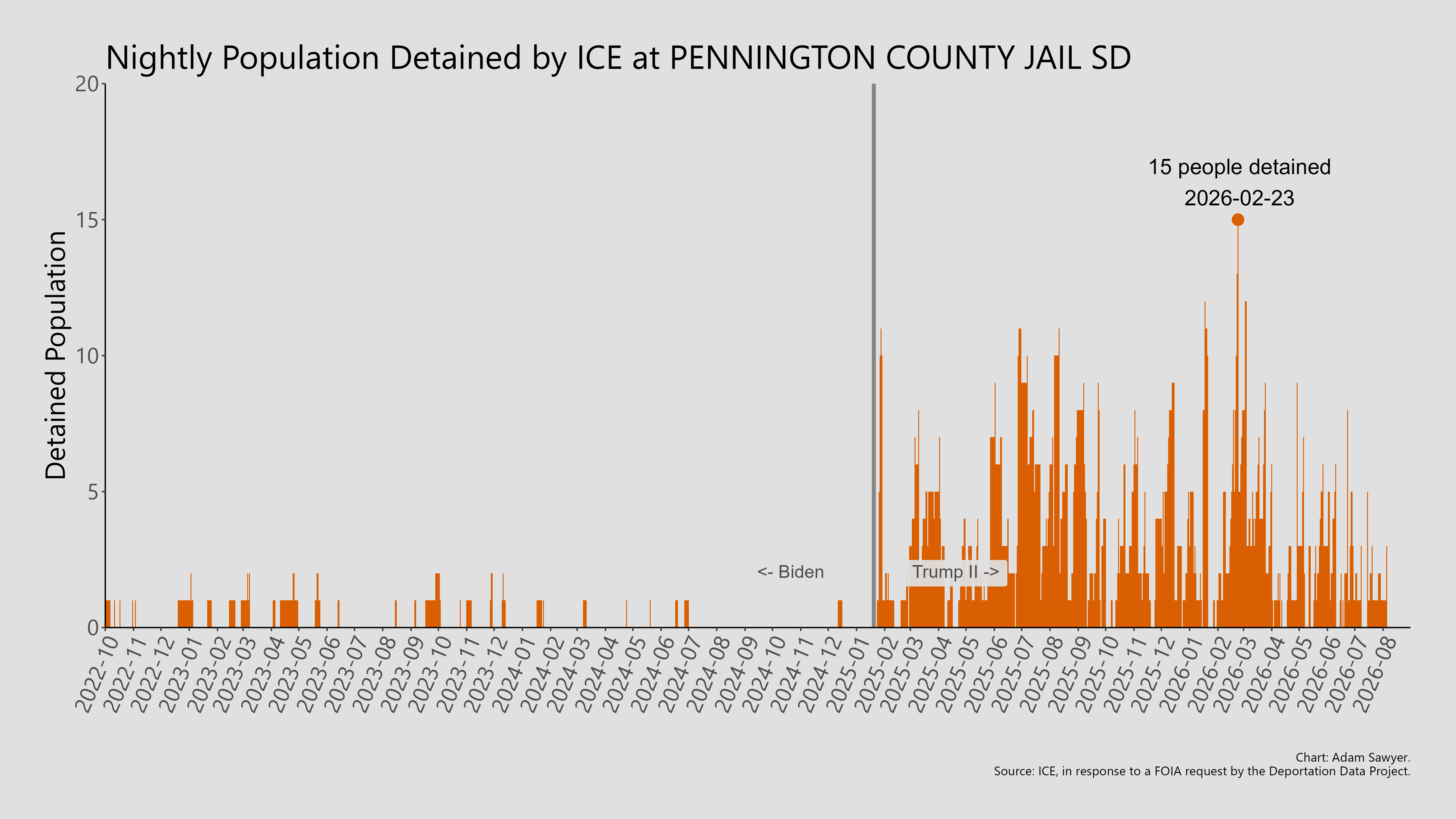A bar graph showing the population detained by ICE at Pennington County Jail SD.