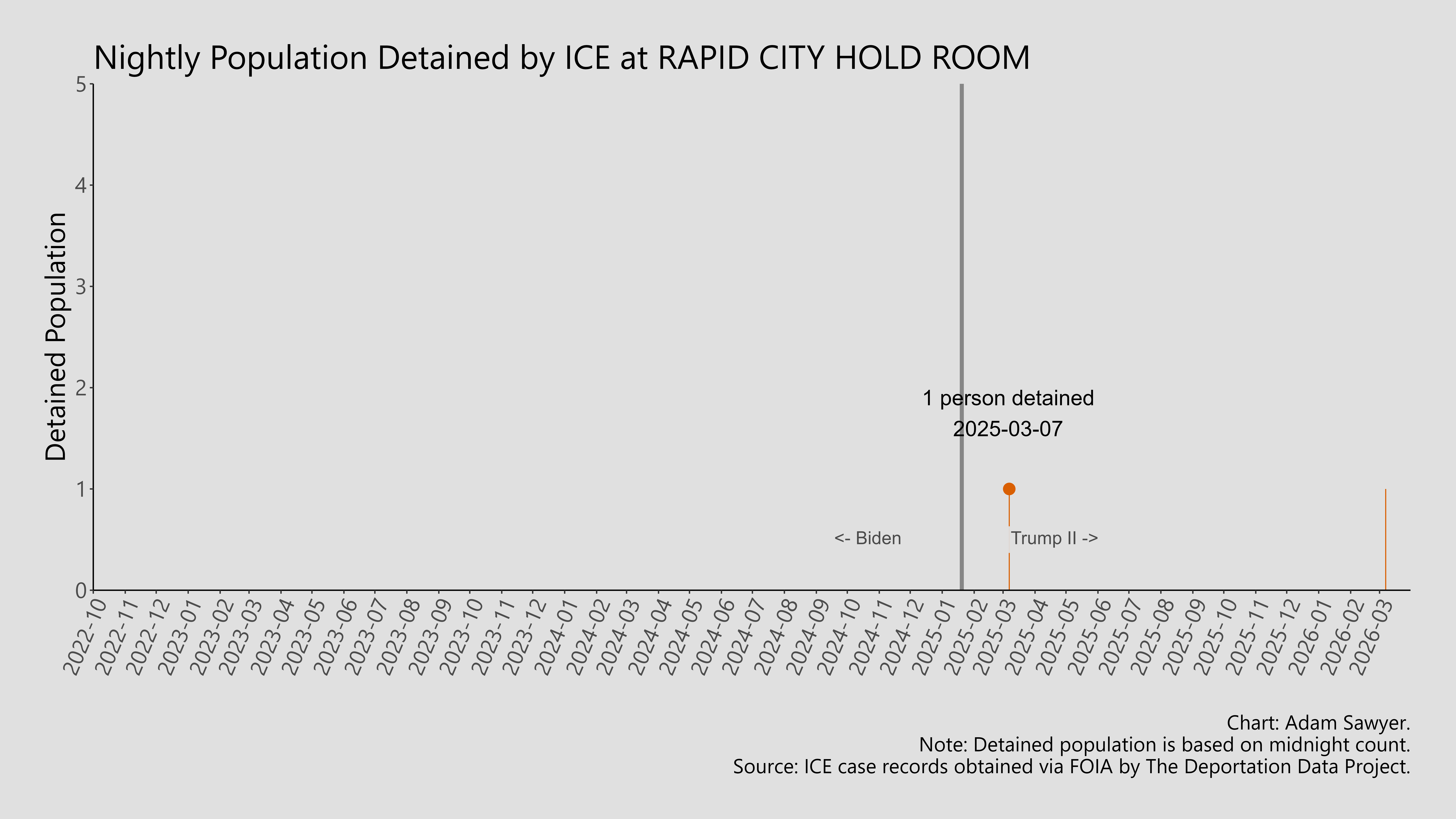 A bar graph showing the population detained by ICE at Rapid City Hold Room.