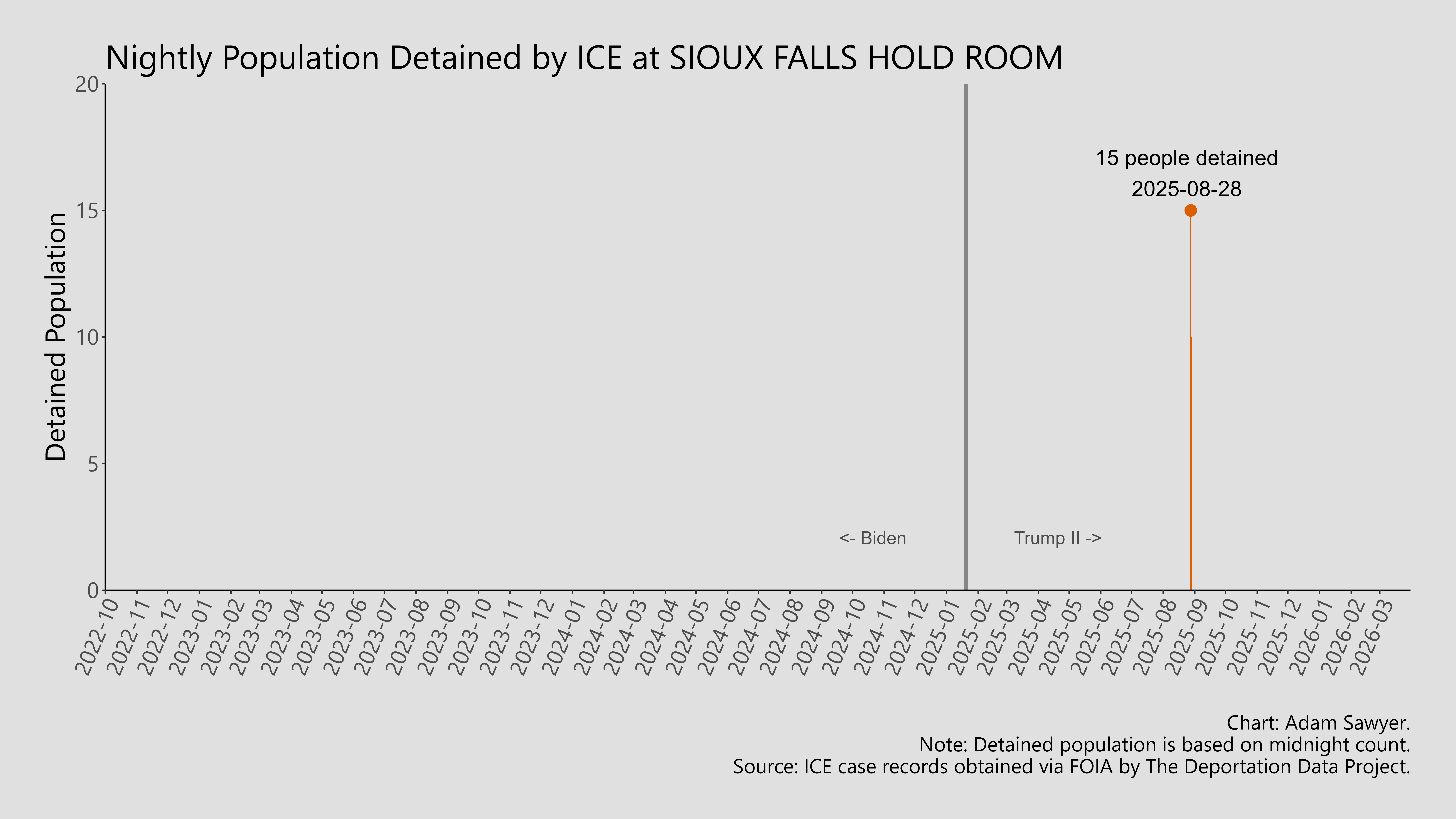 A bar graph showing the population detained by ICE at Sioux Falls Hold Room.