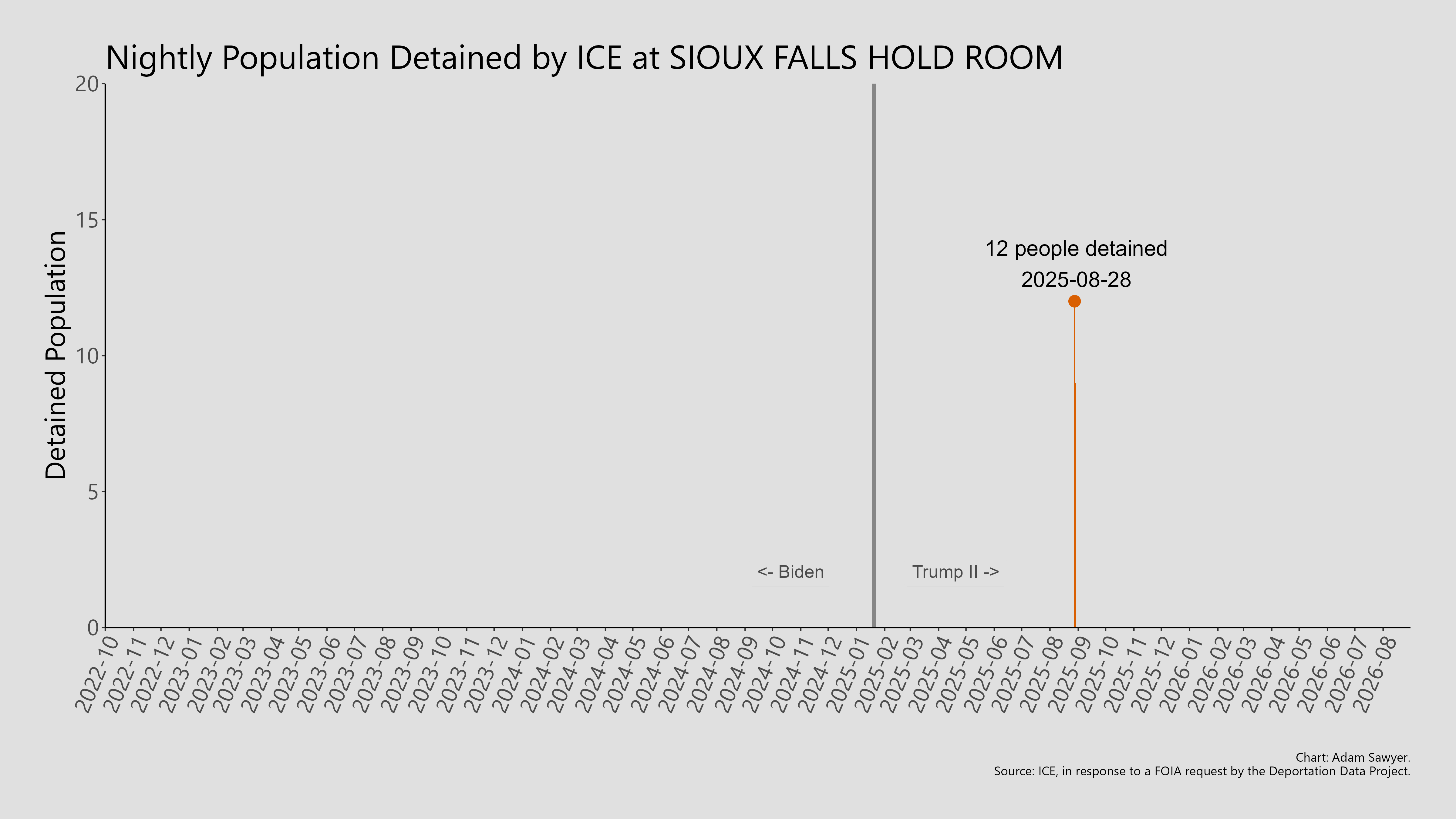 A bar graph showing the population detained by ICE at Sioux Falls Hold Room.