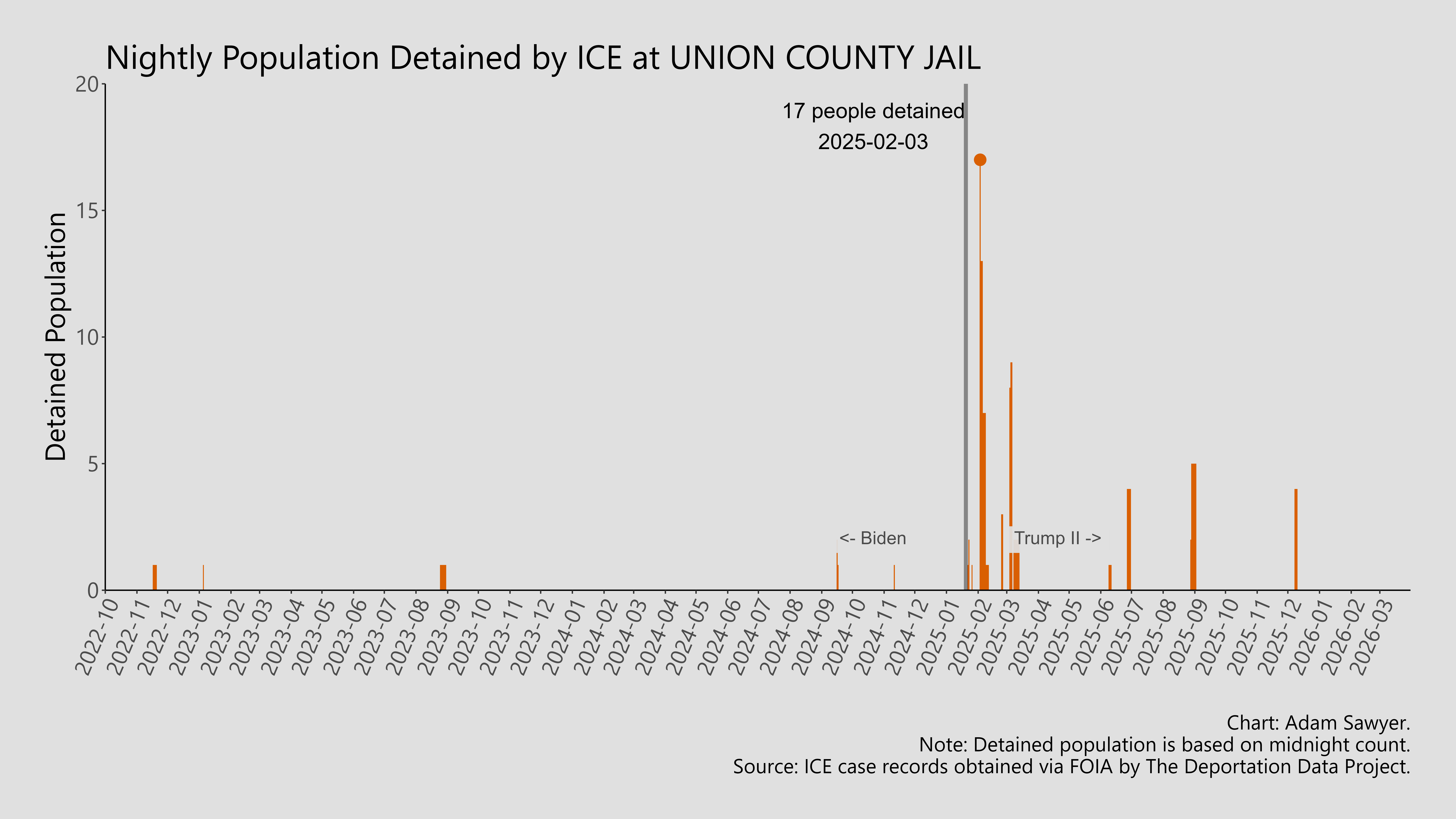A bar graph showing the population detained by ICE at Union County Jail.