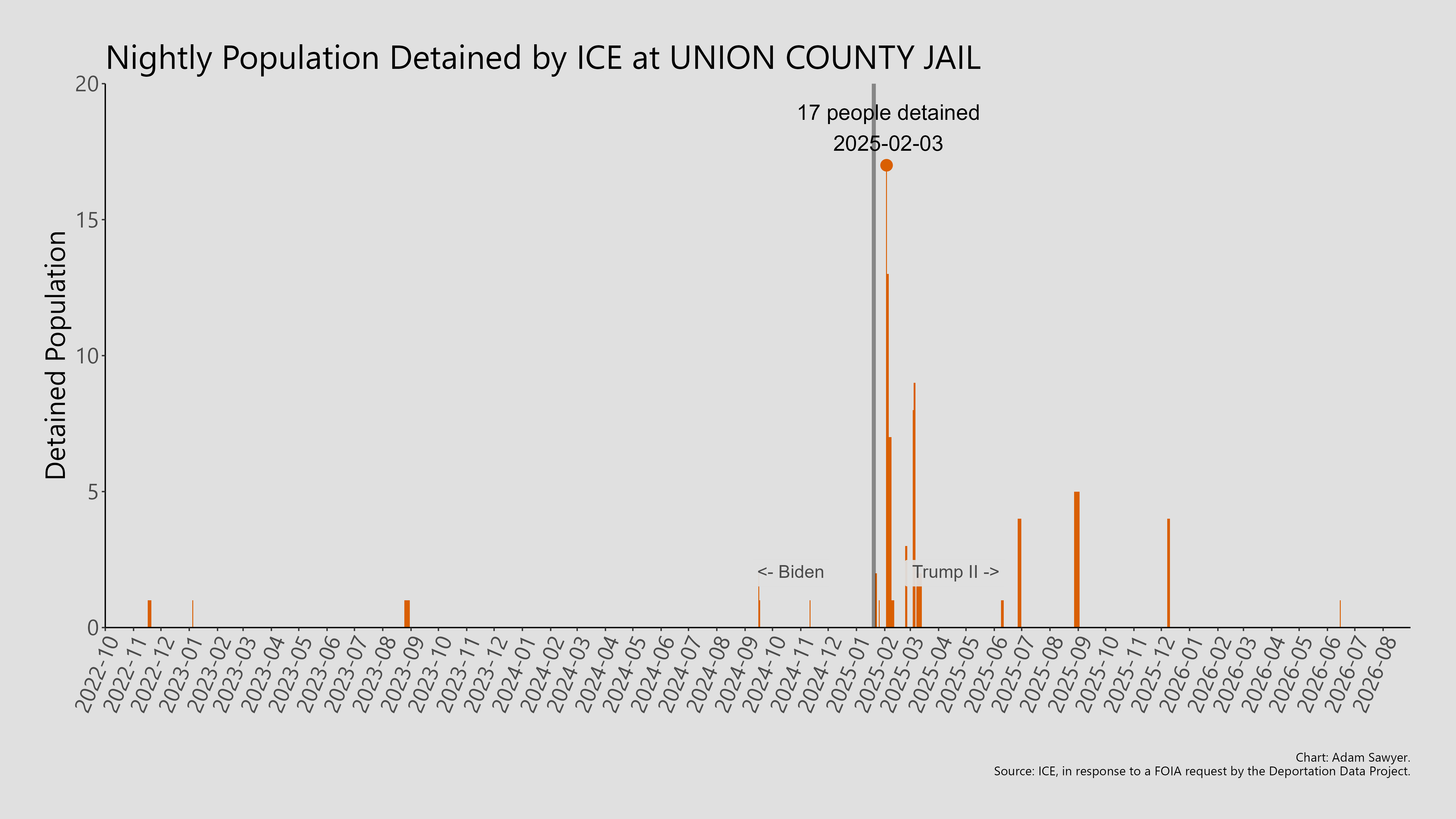 A bar graph showing the population detained by ICE at Union County Jail.