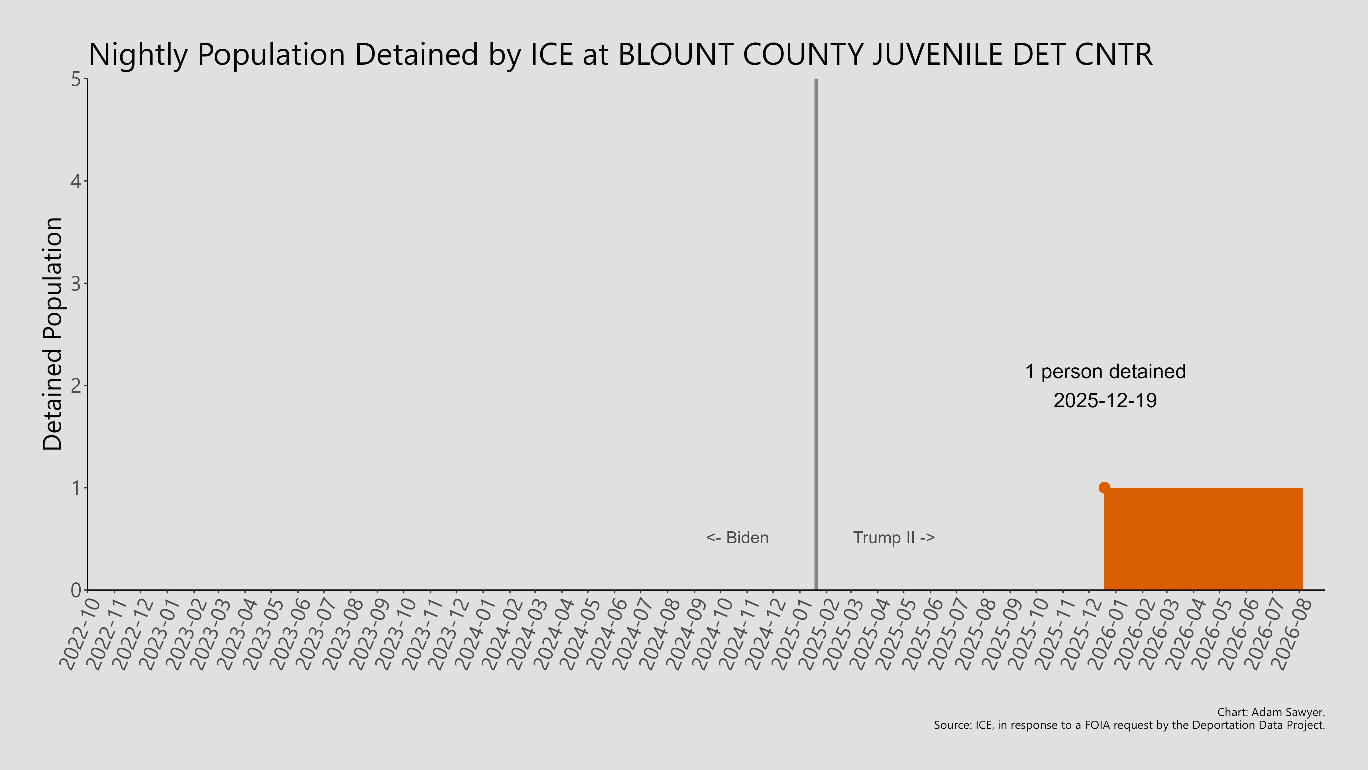 A bar graph showing the population detained by ICE at Blount County Juvenile Detention Center