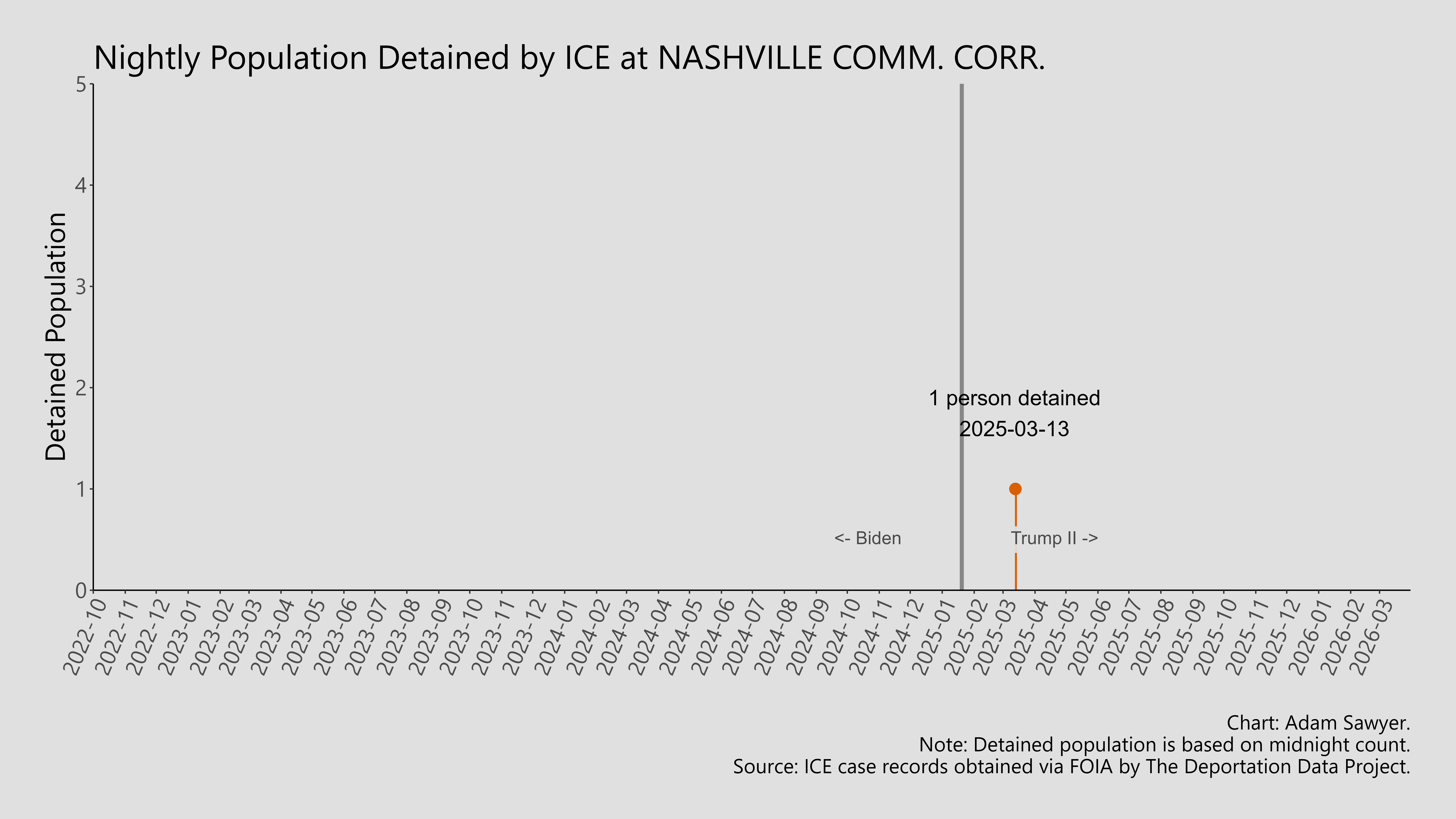A bar graph showing the population detained by ICE at Nashville Comm. Corr..