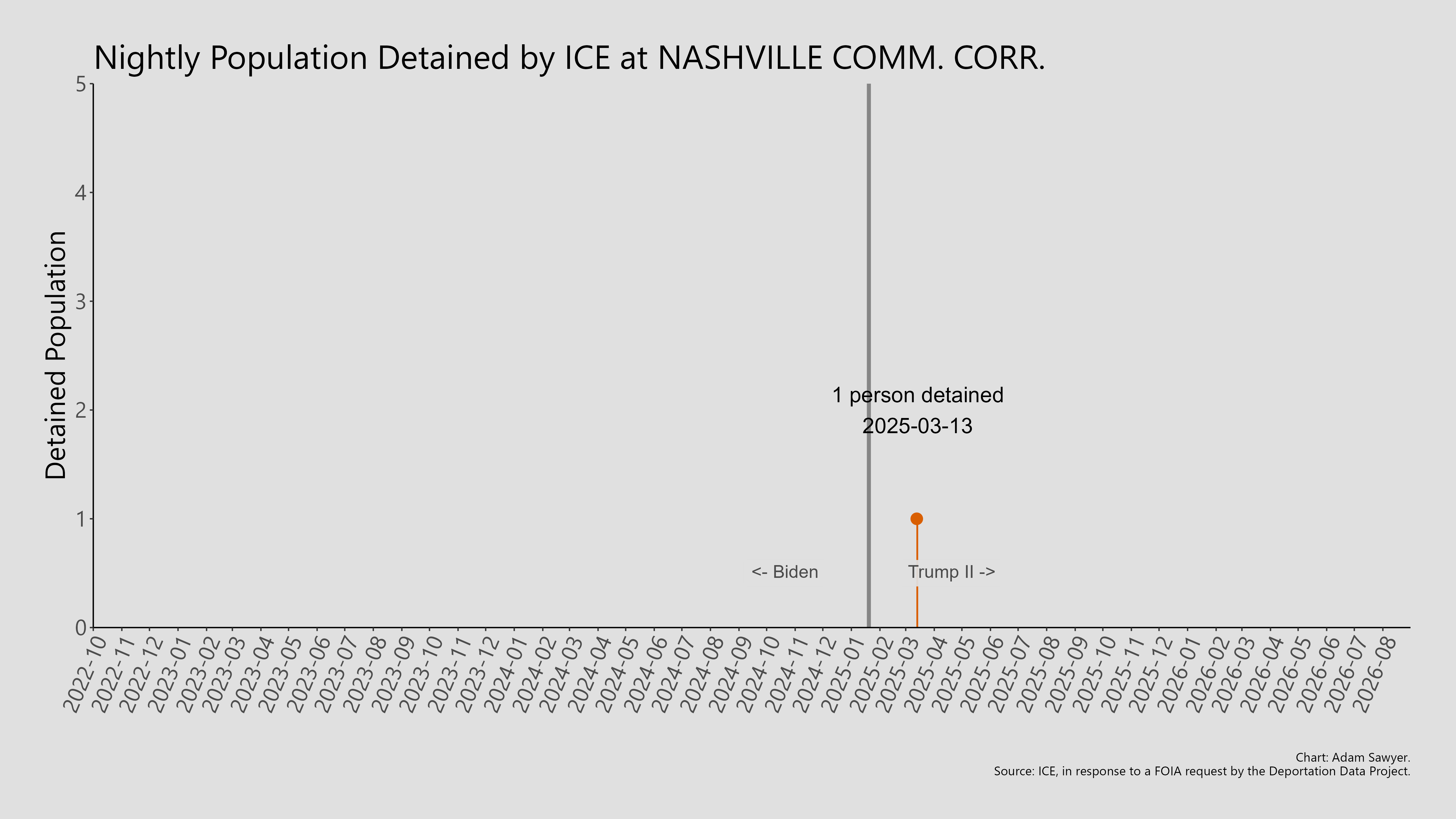 A bar graph showing the population detained by ICE at Nashville Comm. Corr..