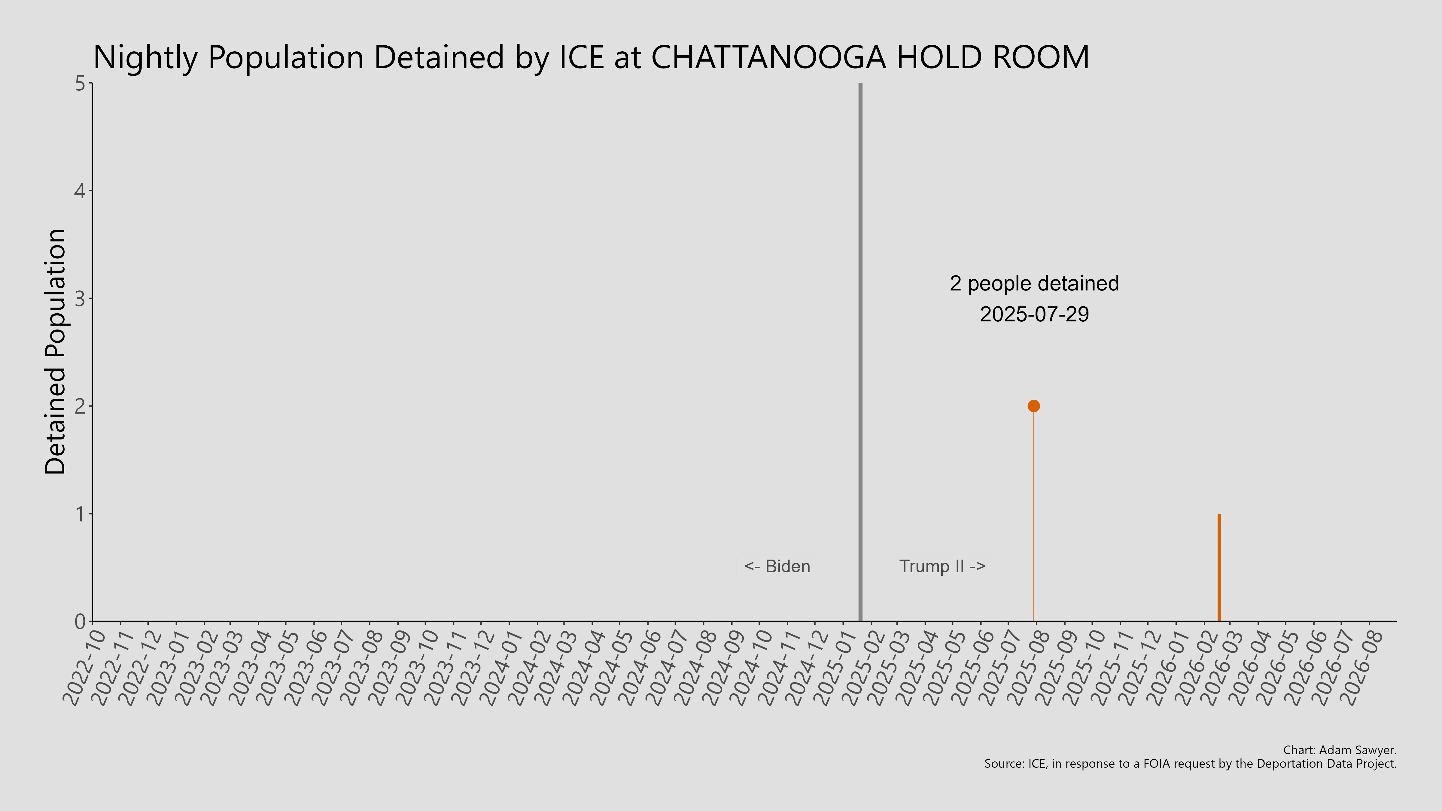 A bar graph showing the population detained by ICE at Chattanooga Hold Room.