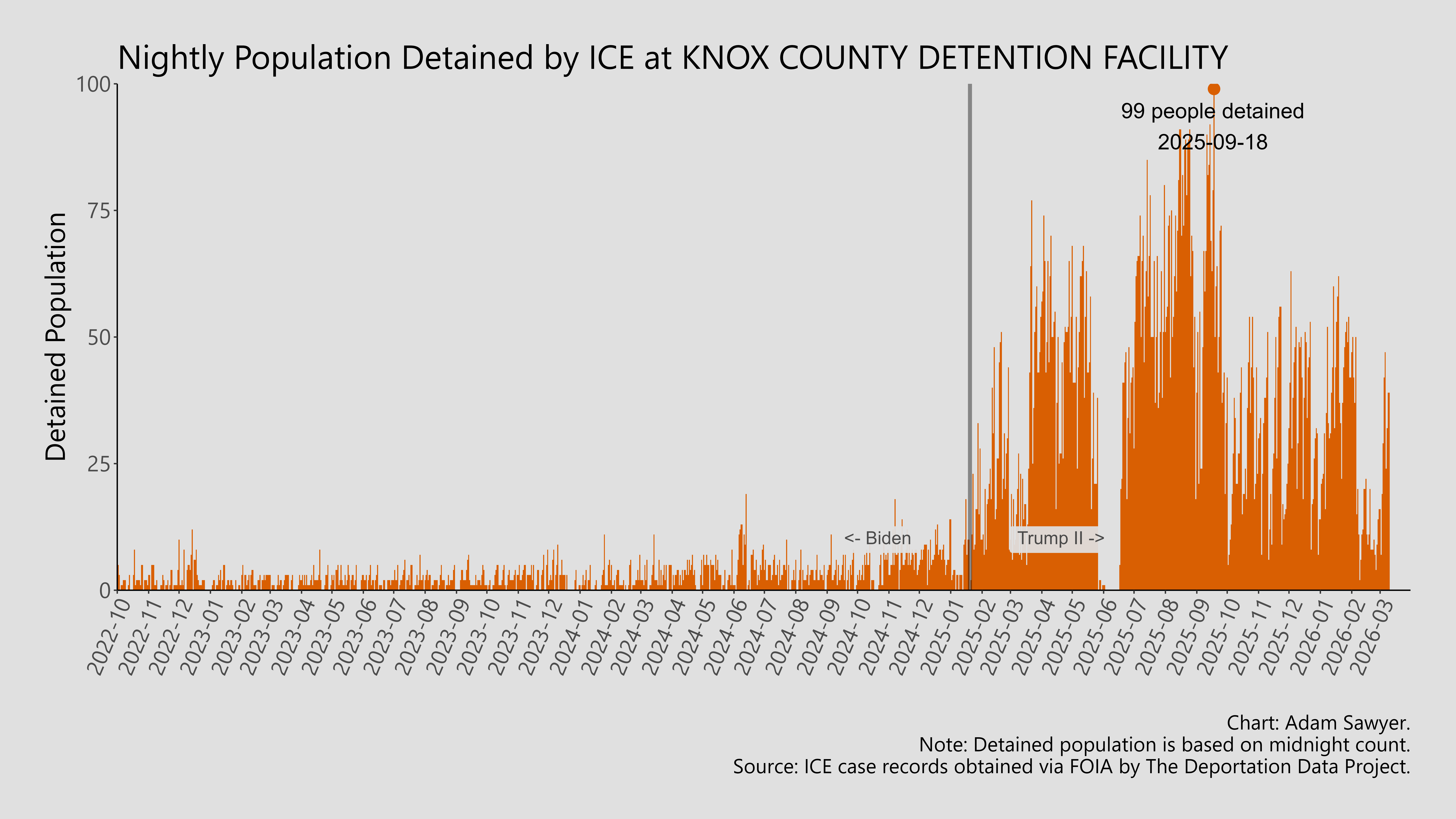 A bar graph showing the population detained by ICE at Knox County Detention Facility.
