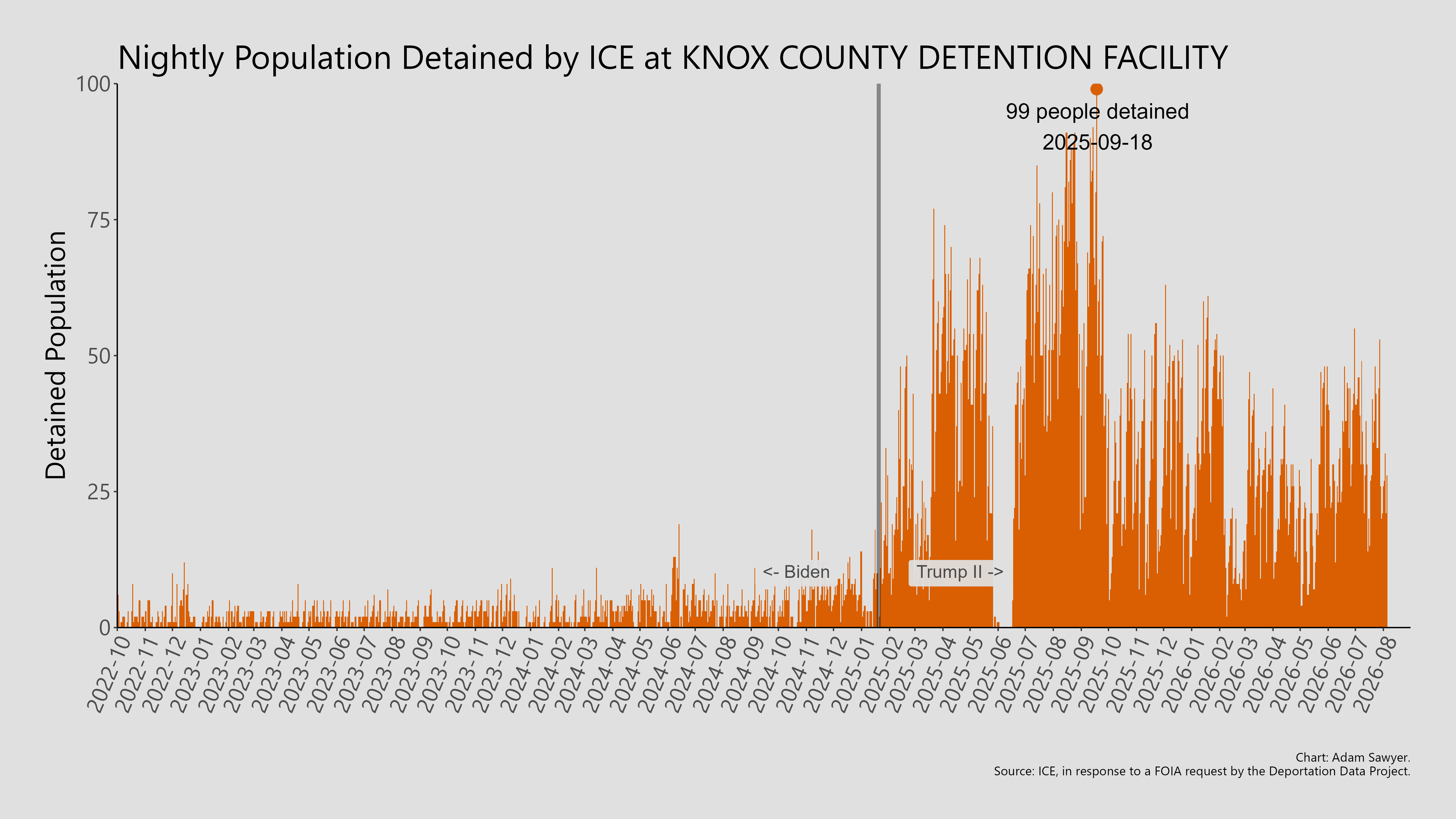 A bar graph showing the population detained by ICE at Knox County Detention Facility.