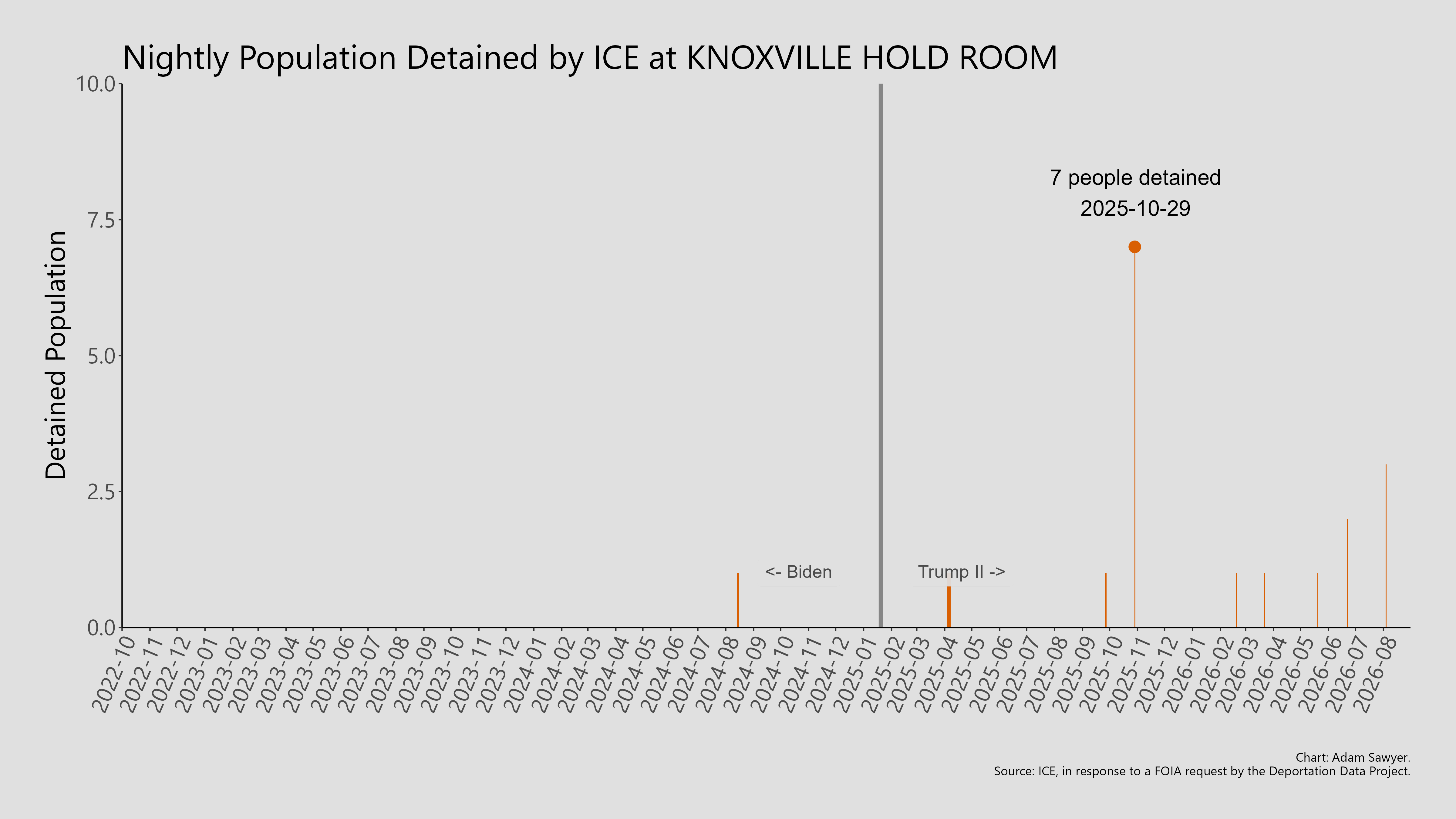 A bar graph showing the population detained by ICE at Knoxville Hold Room.