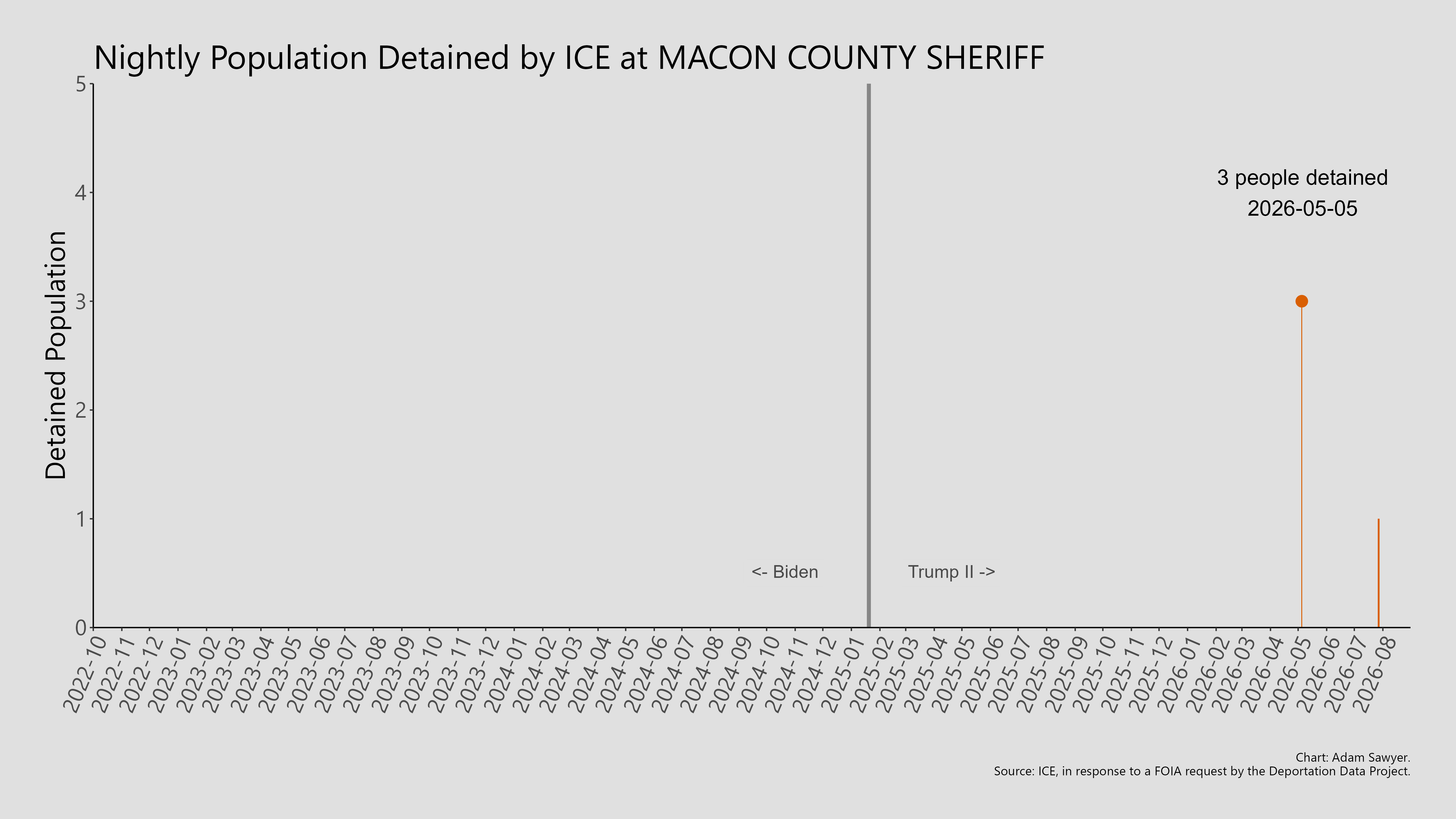 A bar graph showing the population detained by ICE at Macon County Sheriff.