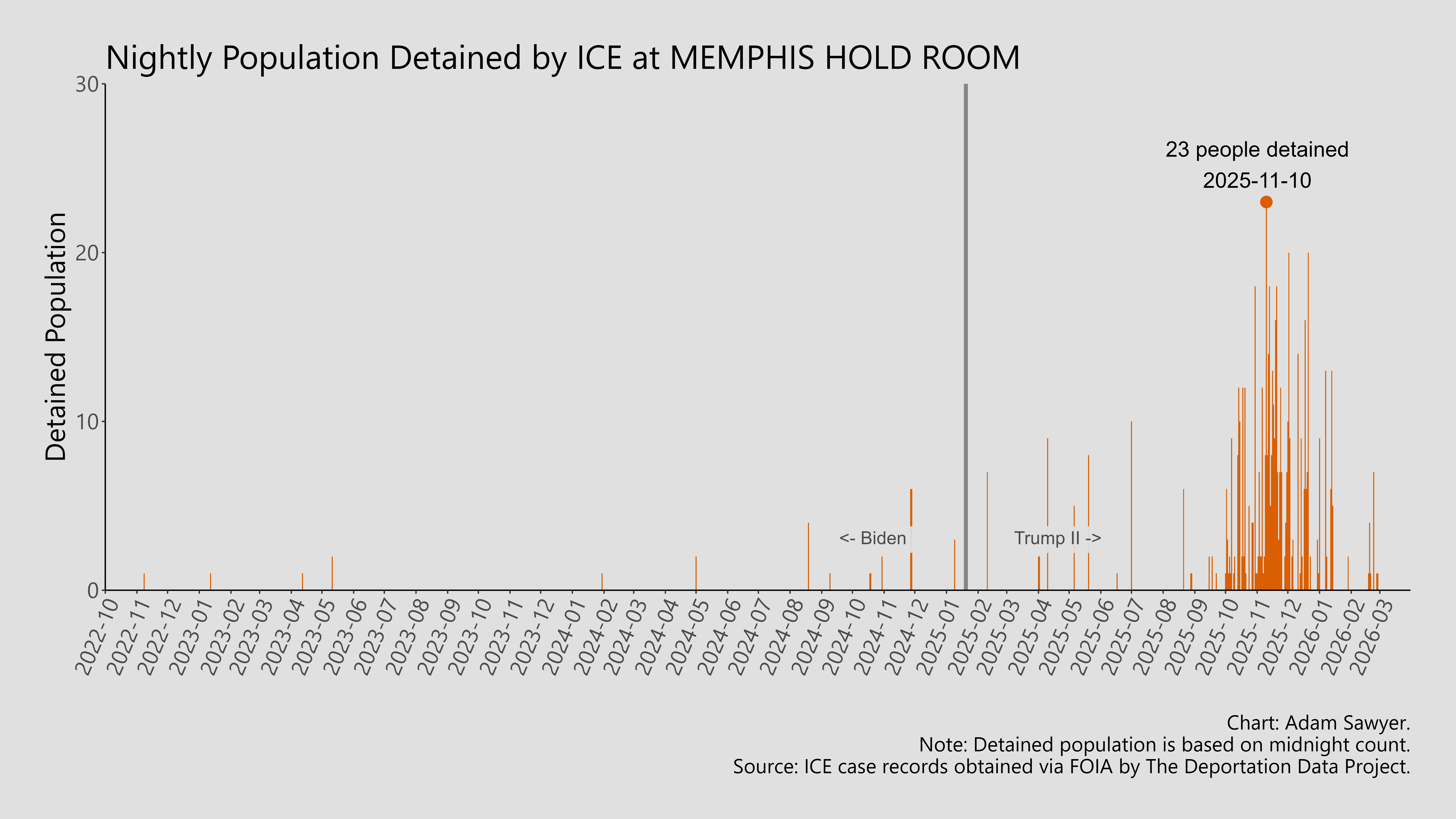 A bar graph showing the population detained by ICE at Memphis Hold Room.