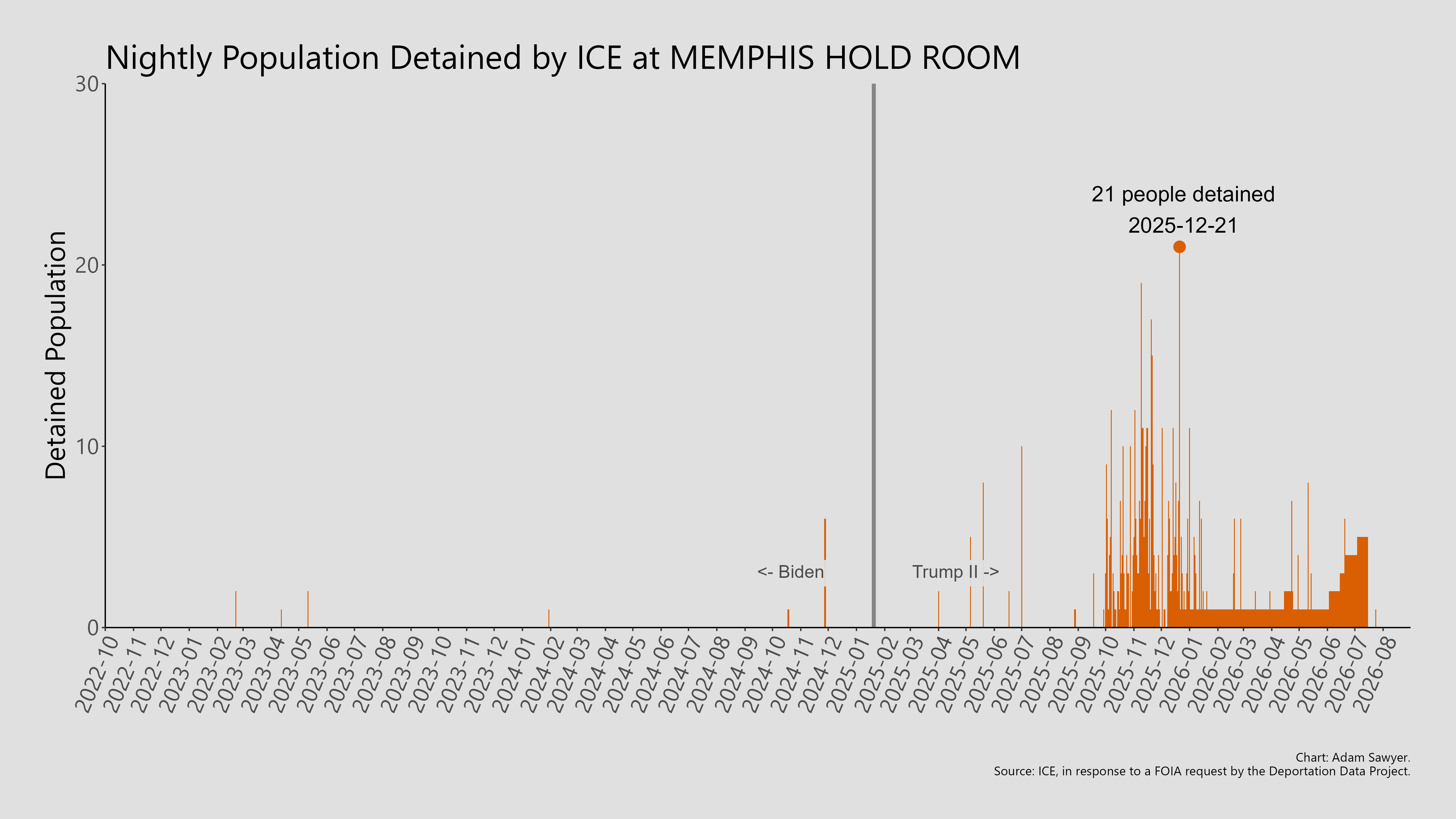 A bar graph showing the population detained by ICE at Memphis Hold Room.