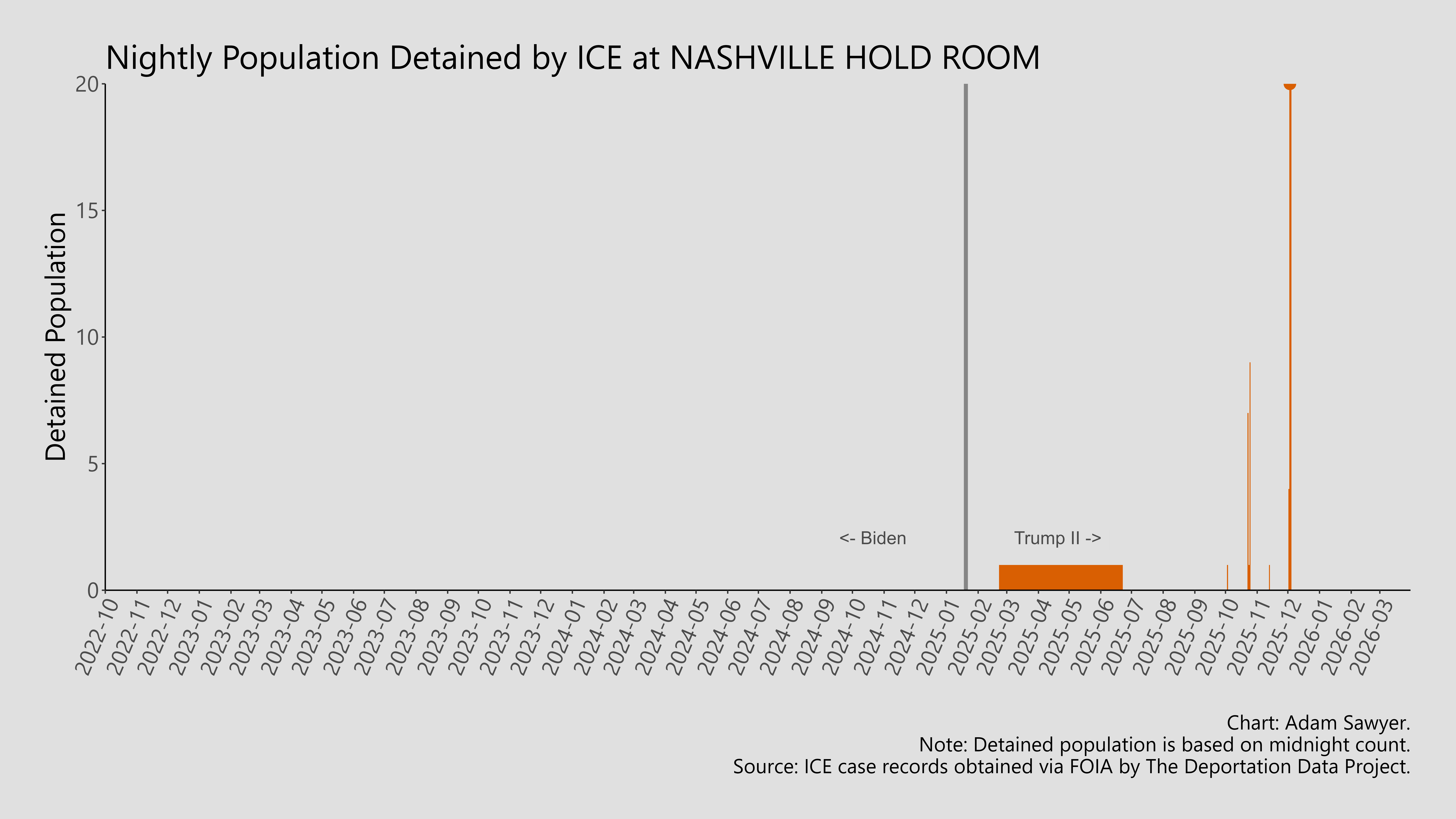 A bar graph showing the population detained by ICE at Nashville Hold Room.