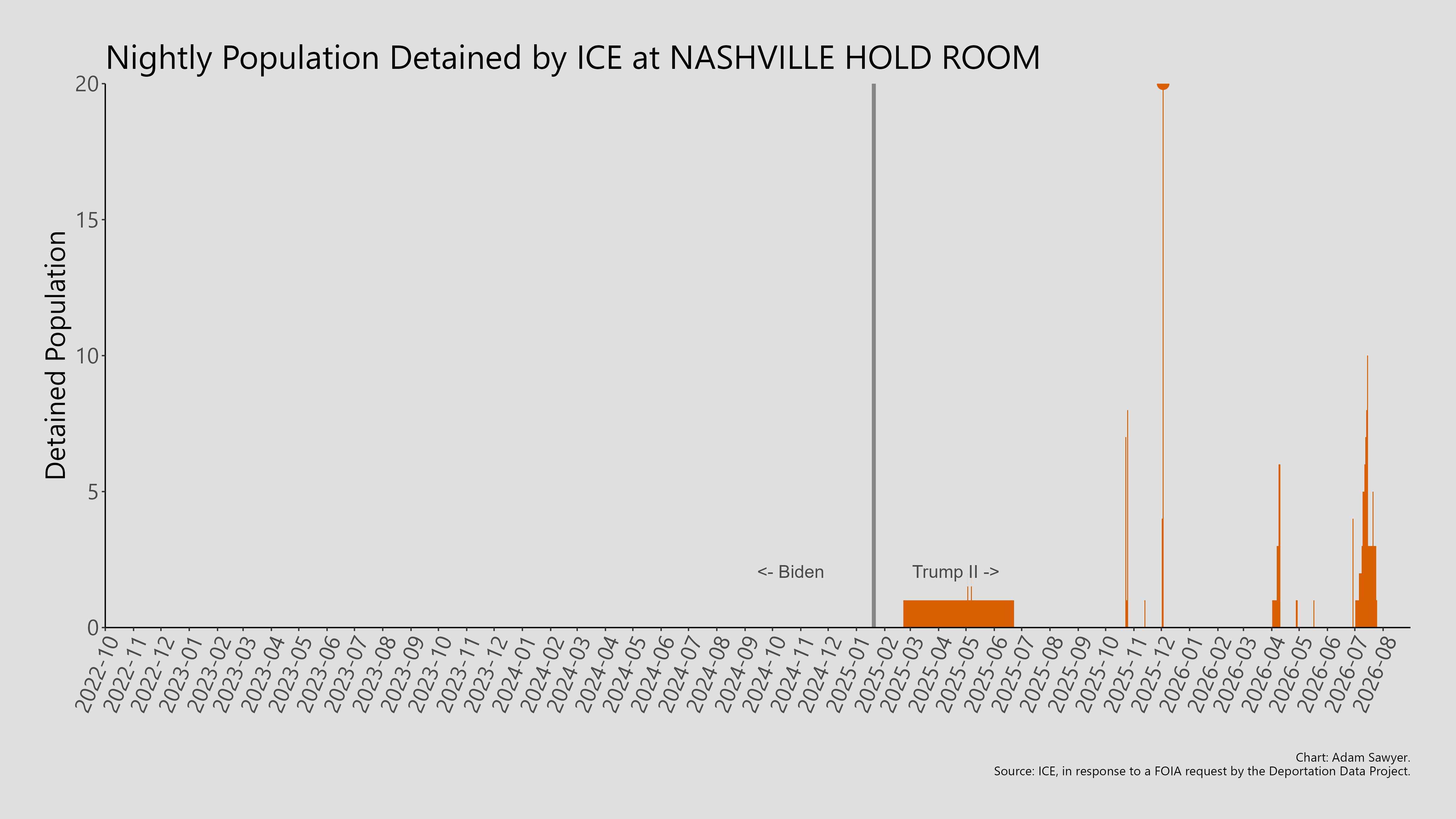 A bar graph showing the population detained by ICE at Nashville Hold Room.