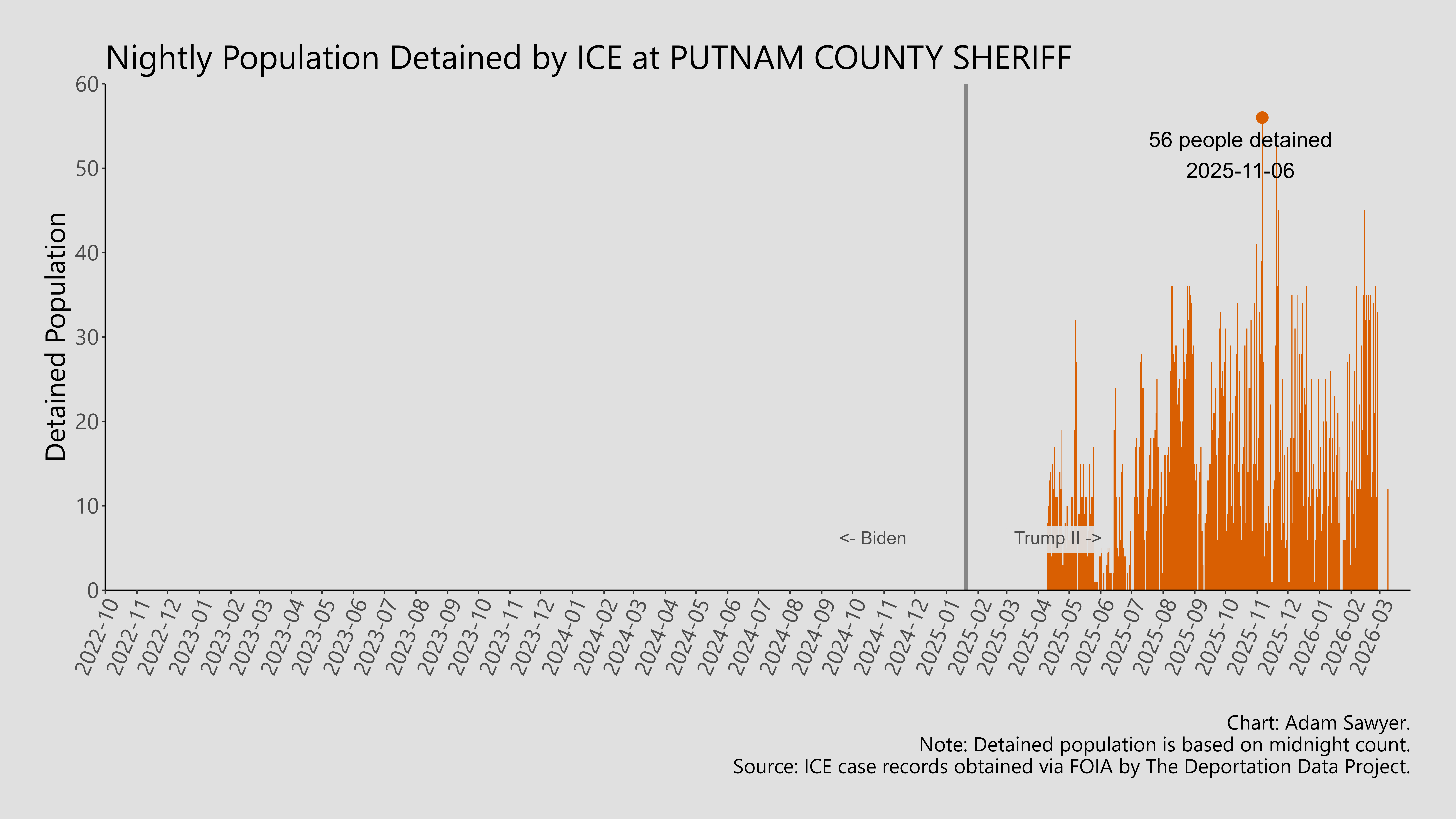 A bar graph showing the population detained by ICE at Putnam County Sheriff.