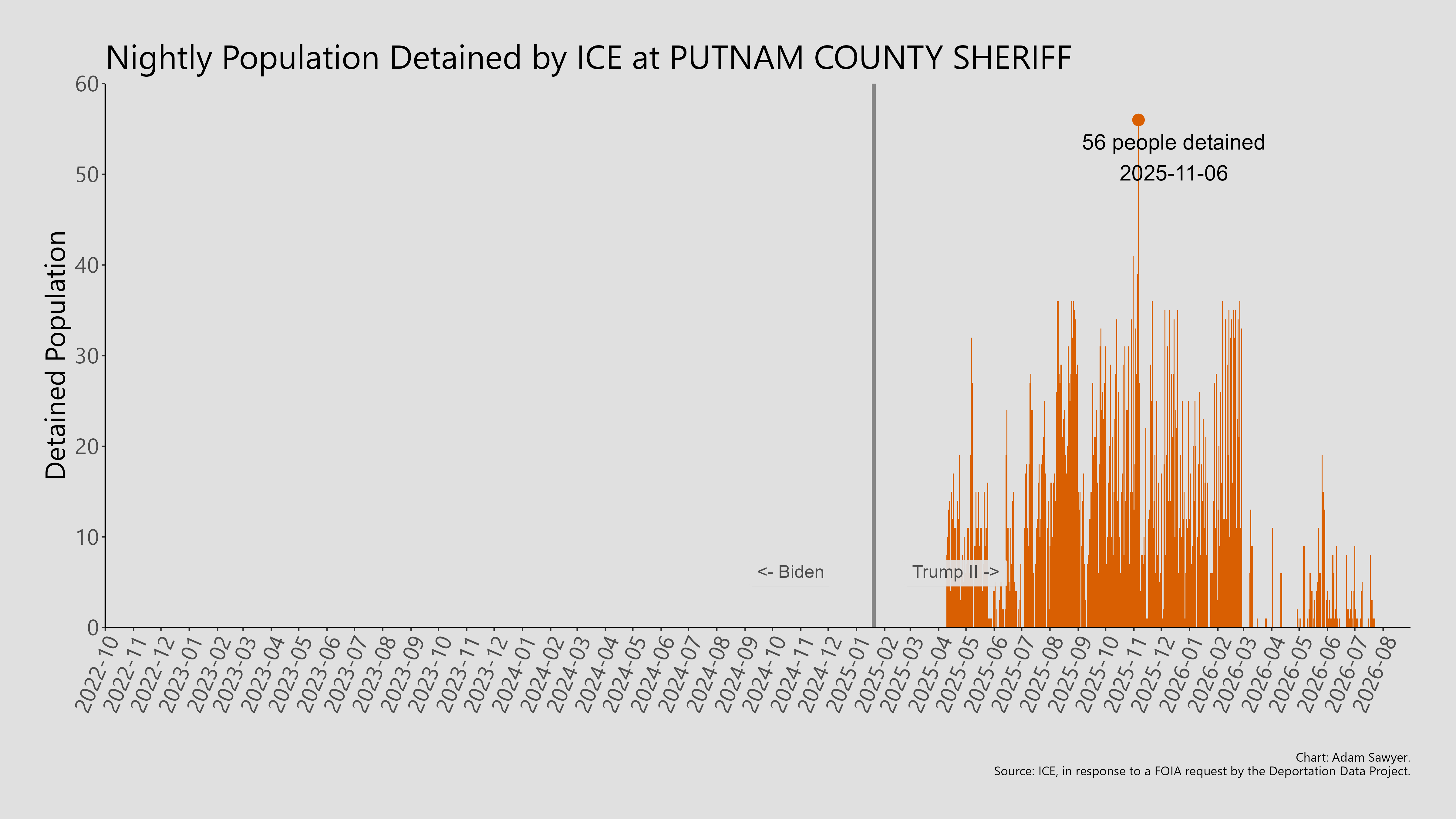 A bar graph showing the population detained by ICE at Putnam County Sheriff.
