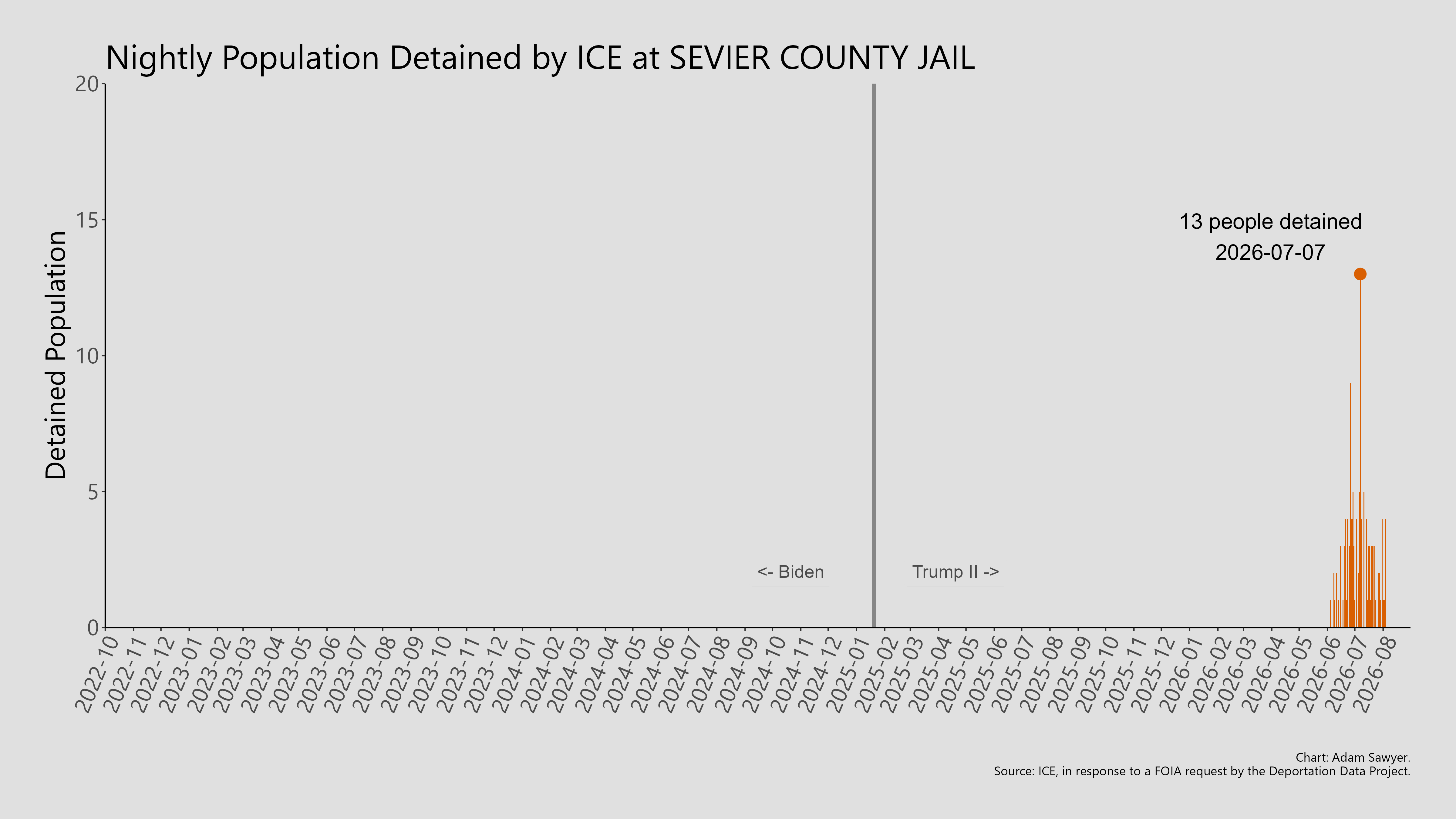 A bar graph showing the population detained by ICE at Sevier County Jail.