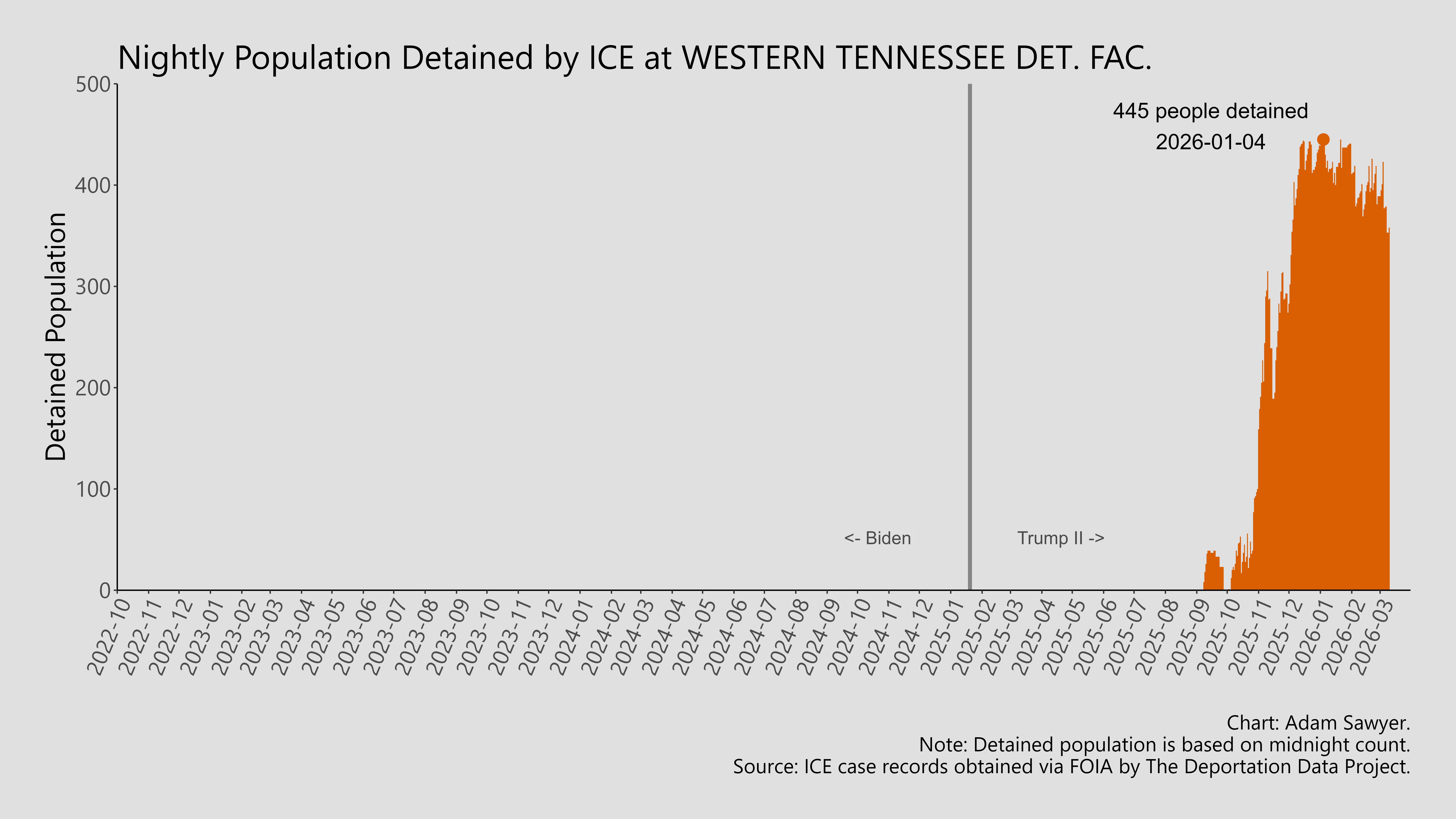 A bar graph showing the population detained by ICE at Western Tennessee Det. Fac..