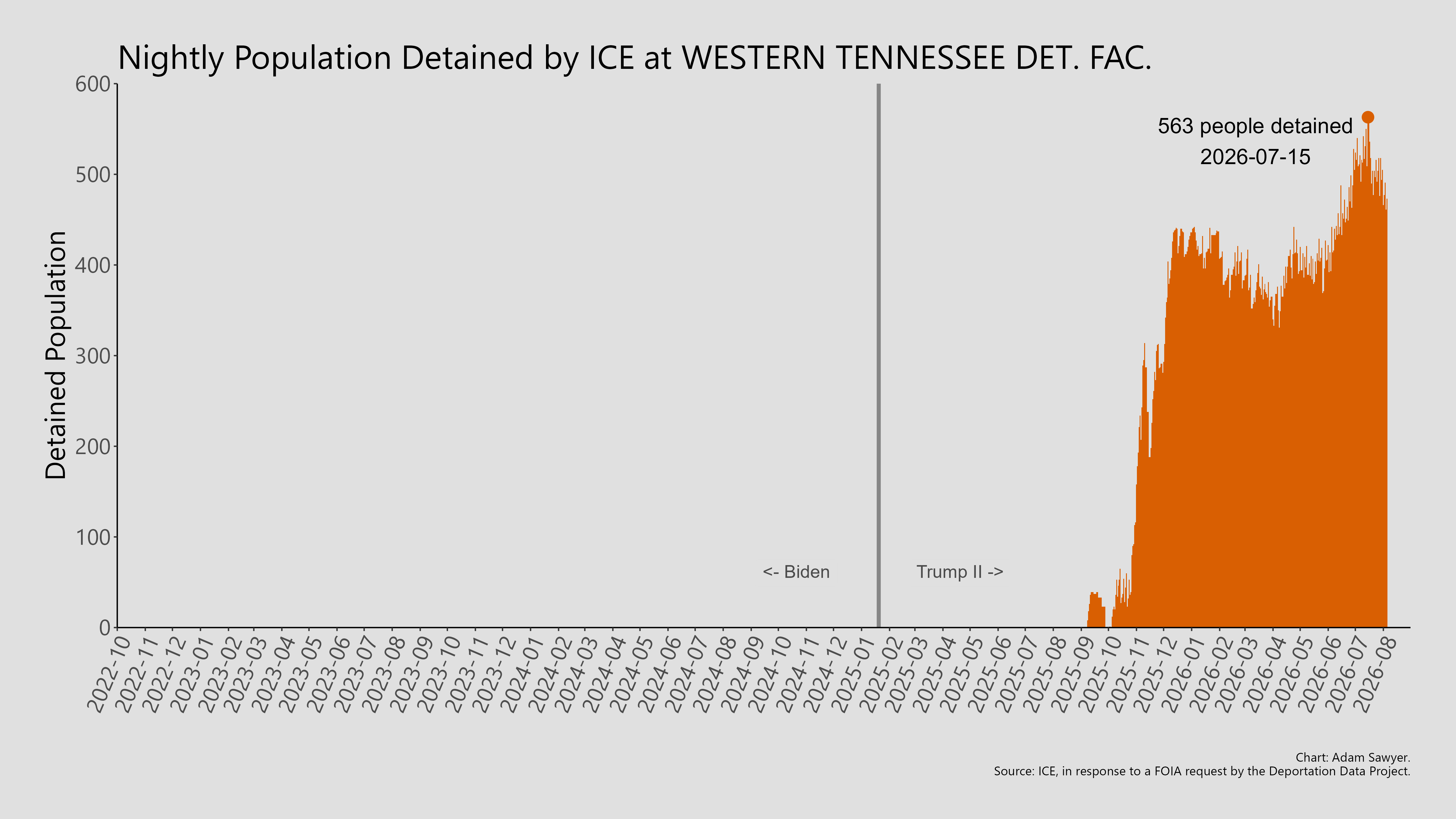 A bar graph showing the population detained by ICE at Western Tennessee Det. Fac..