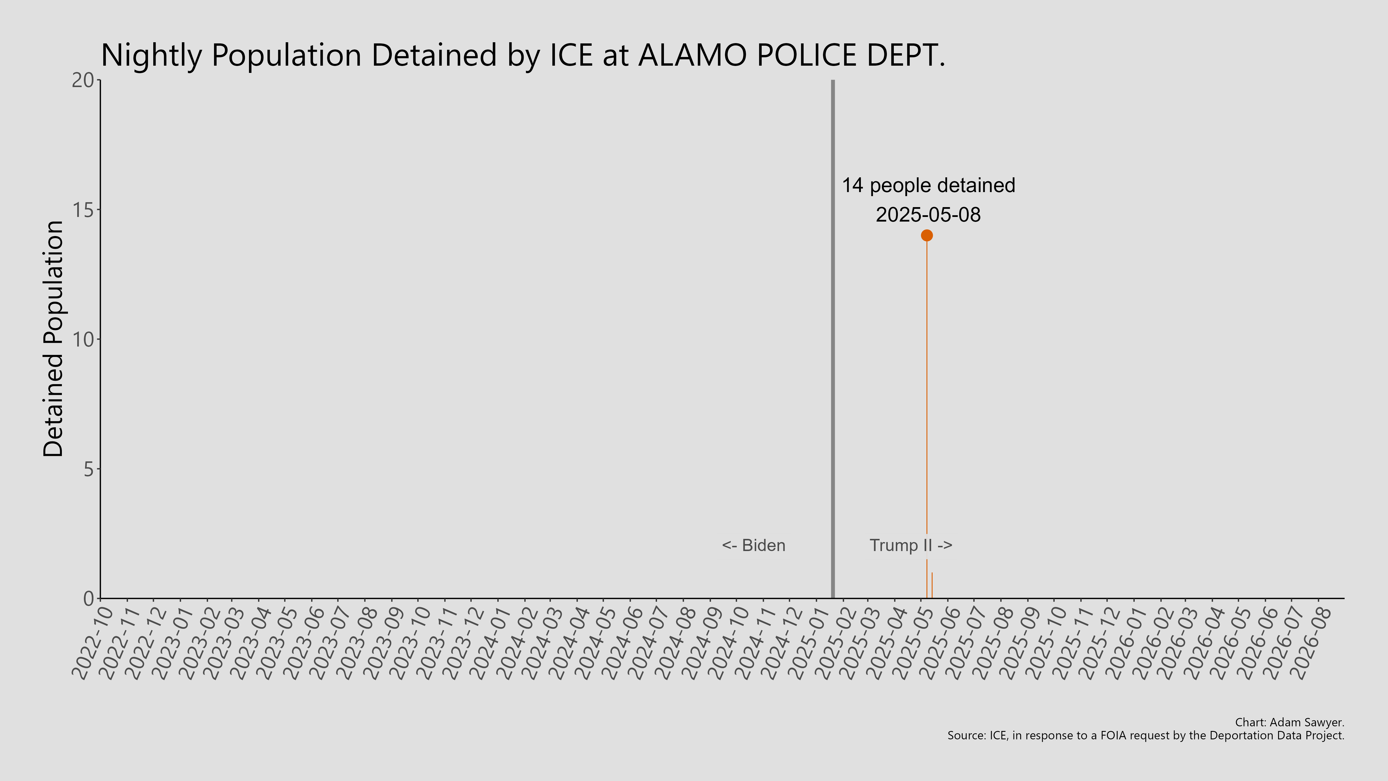A bar graph showing the population detained by ICE at Alamo Police Dept.