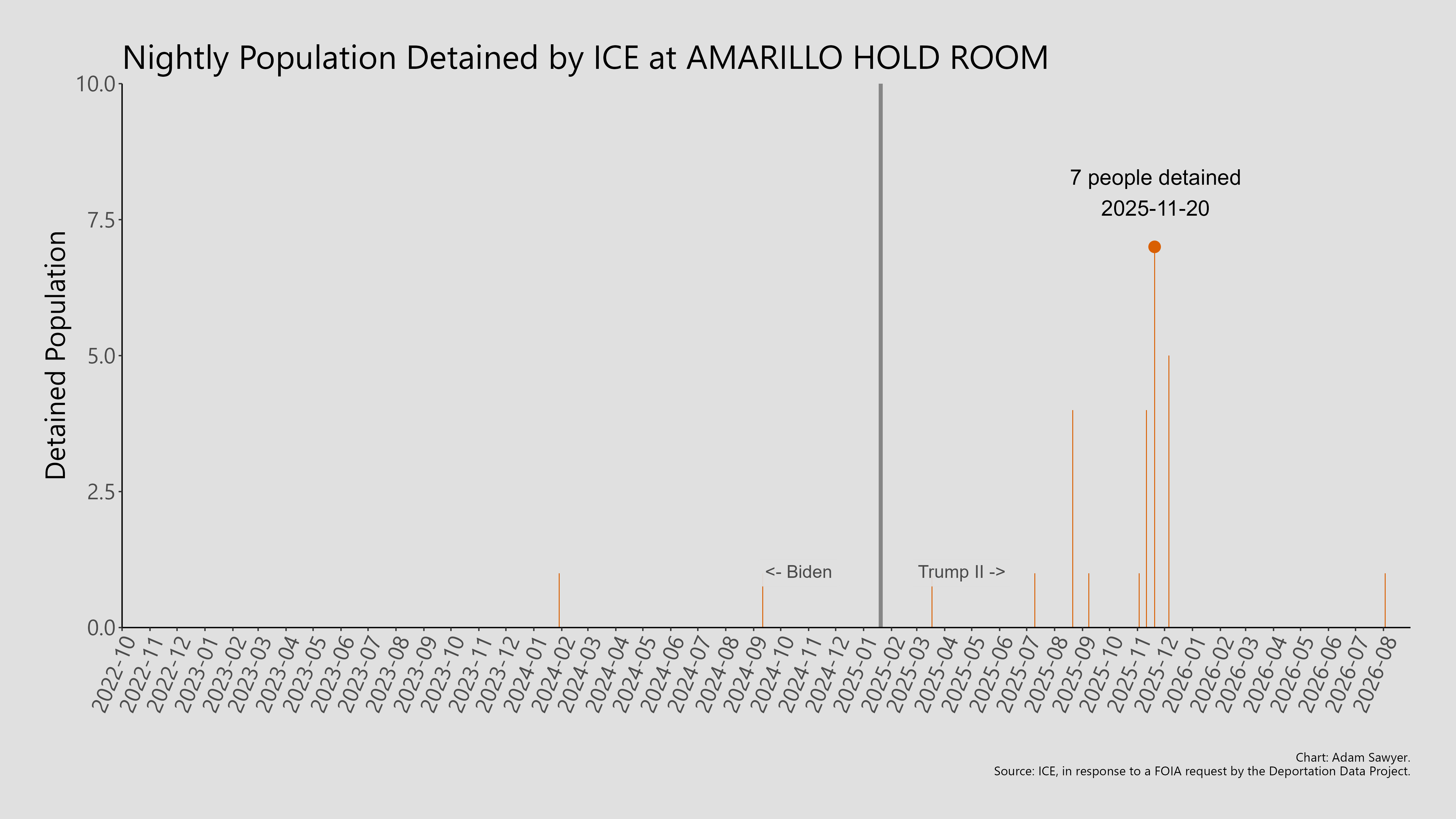 A bar graph showing the population detained by ICE at Amarillo Hold Room.