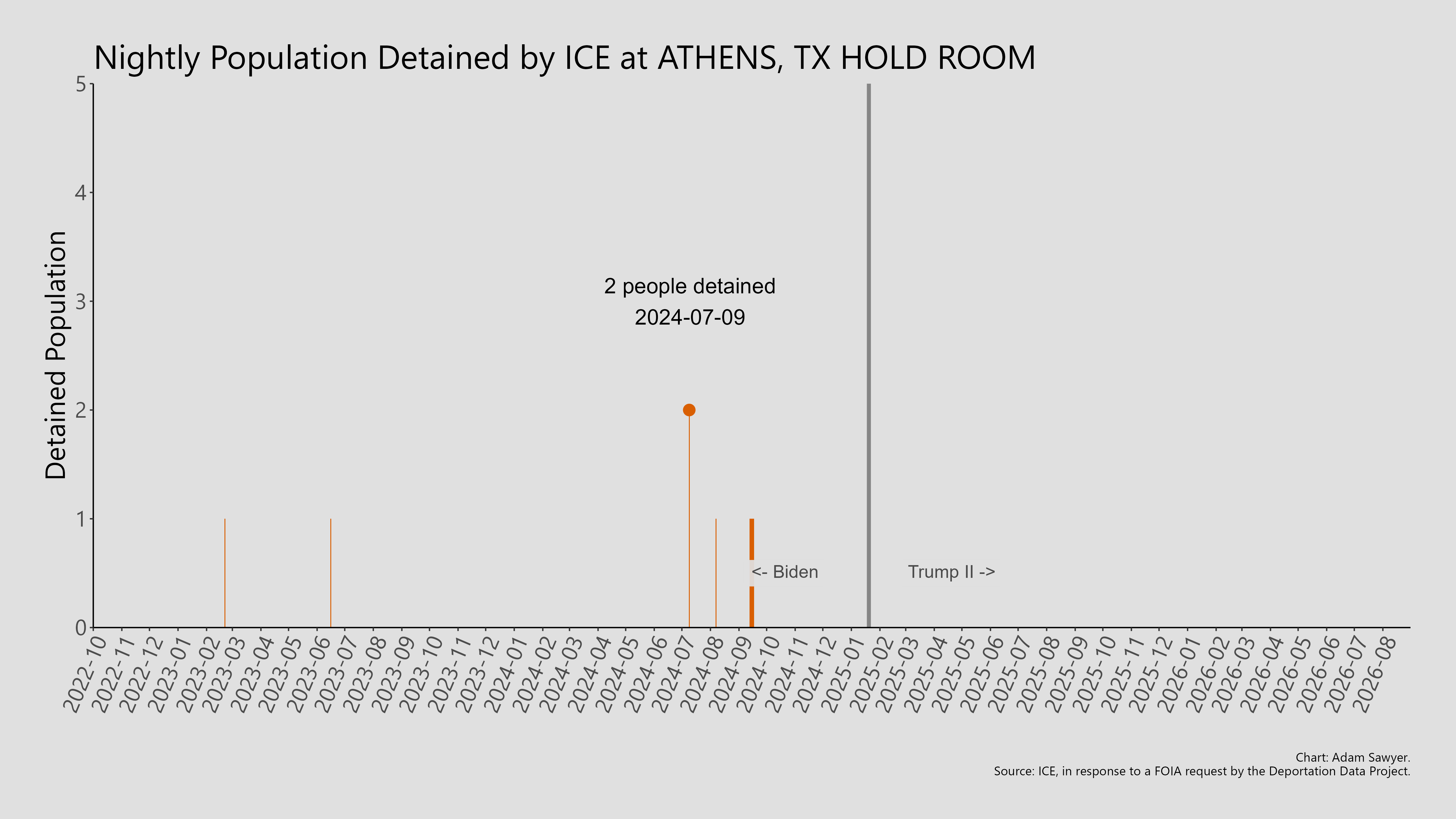 A bar graph showing the population detained by ICE at Athens, TX Hold Room.