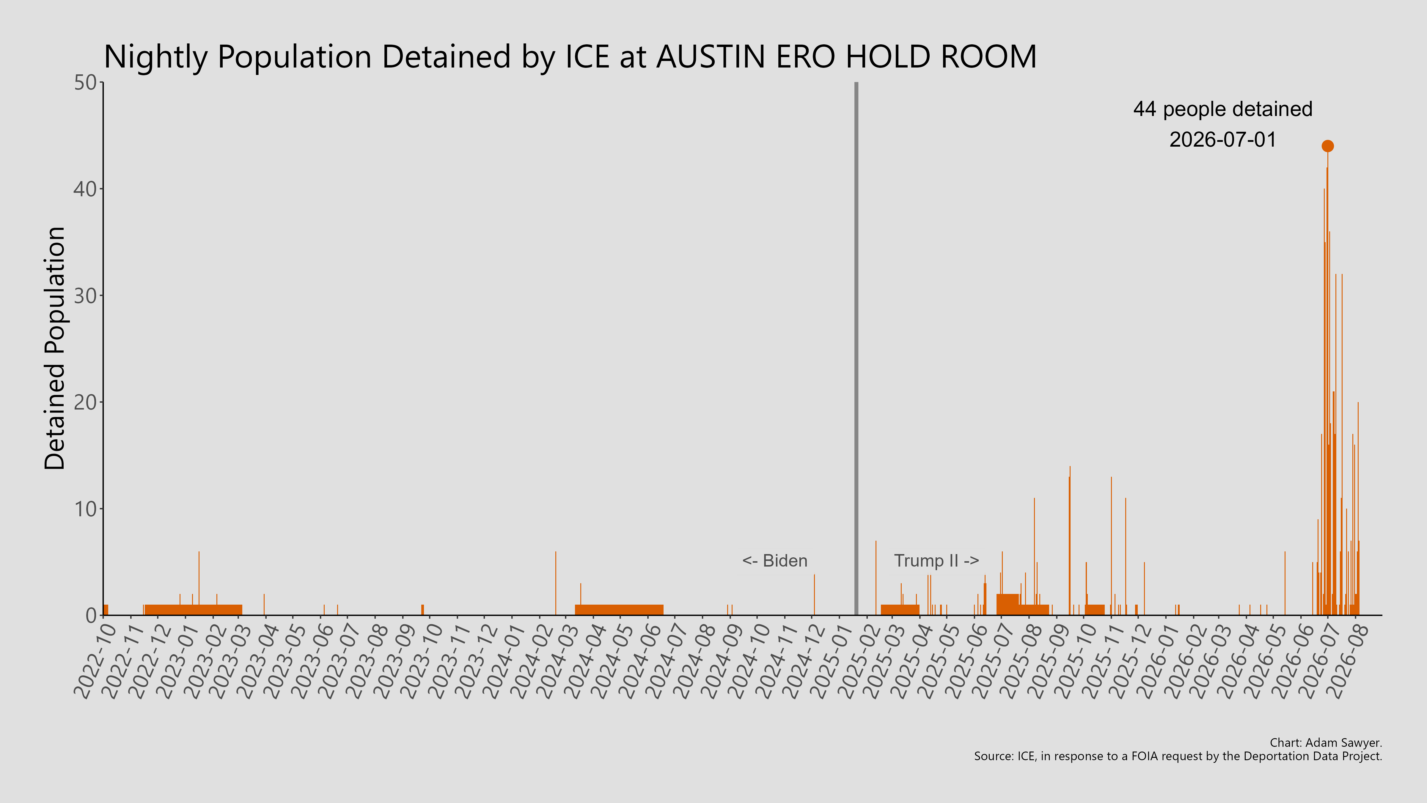A bar graph showing the population detained by ICE at Austin DRO Hold Room.