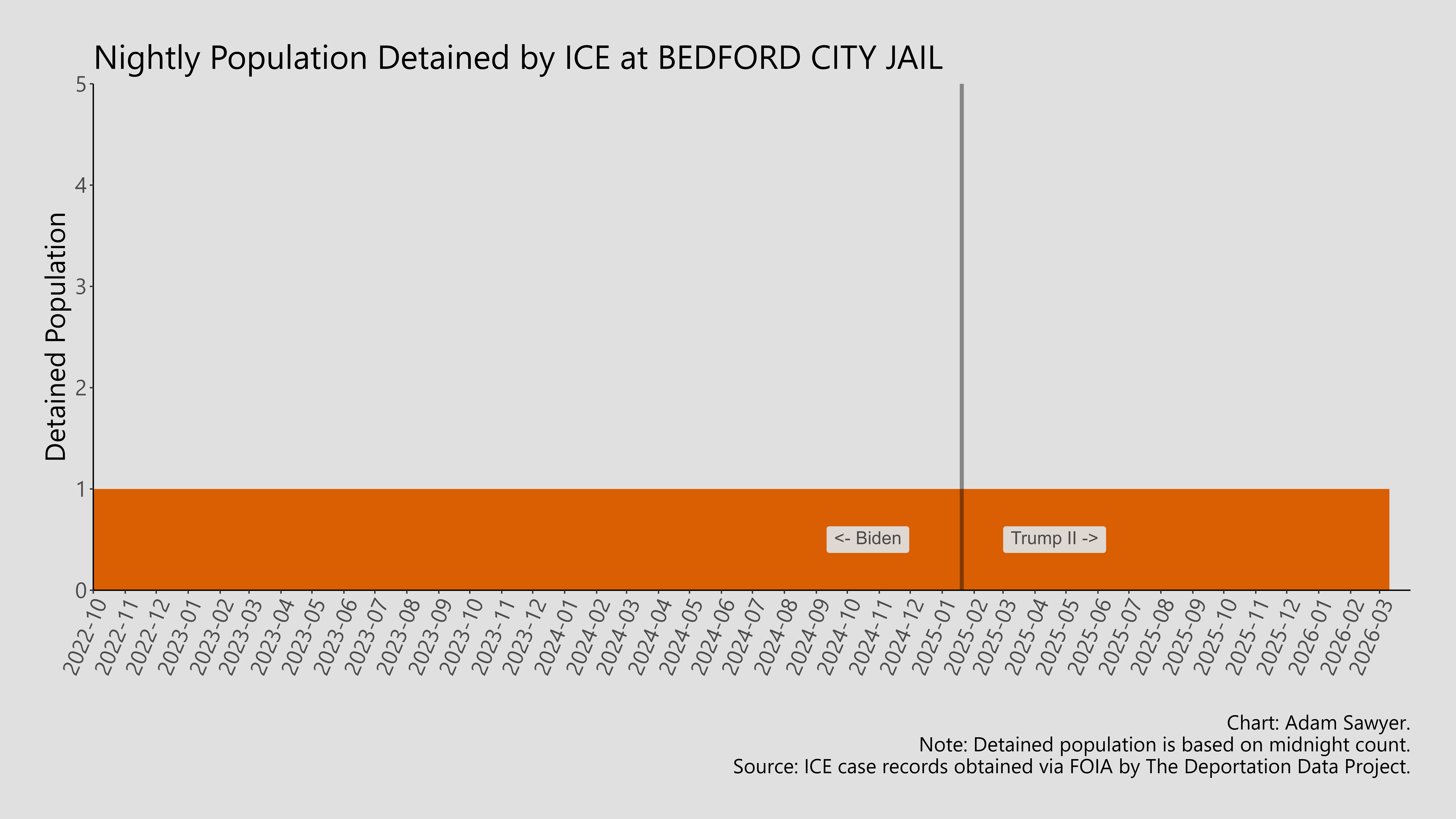 A bar graph showing the population detained by ICE at Bedford City Jail.