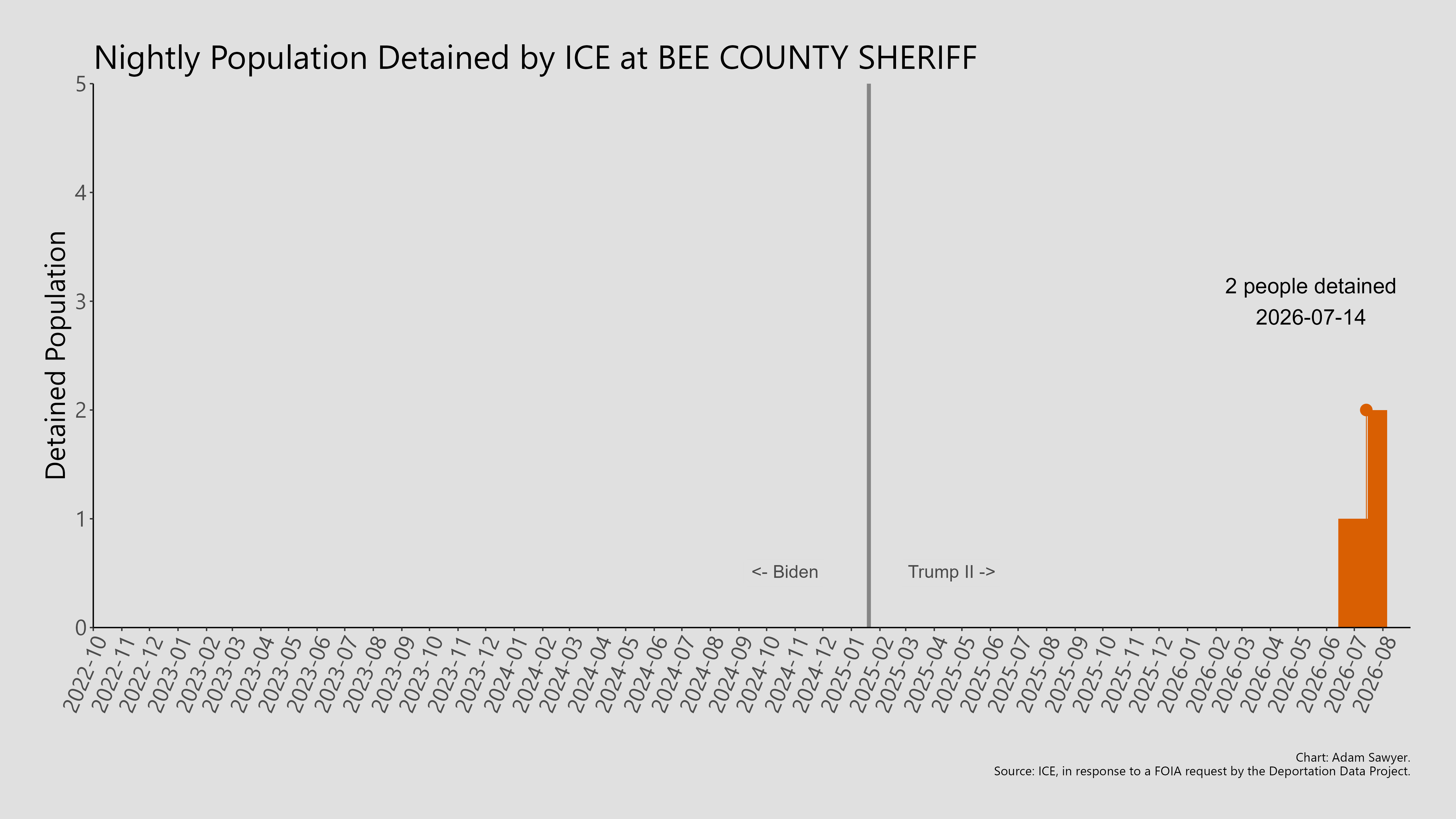 A bar graph showing the population detained by ICE at Bee County Sheriff.