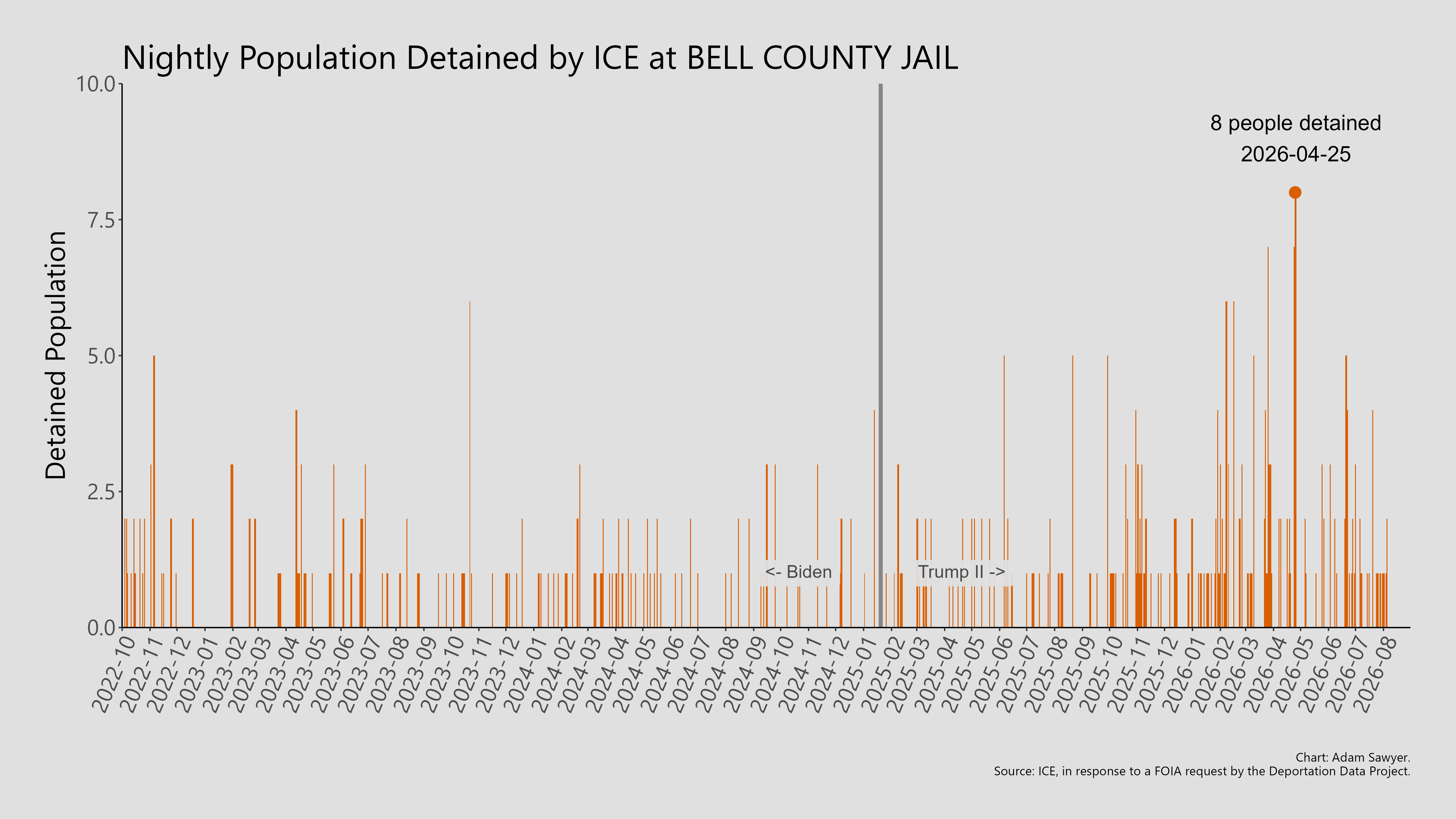 A bar graph showing the population detained by ICE at Bell County Jail.