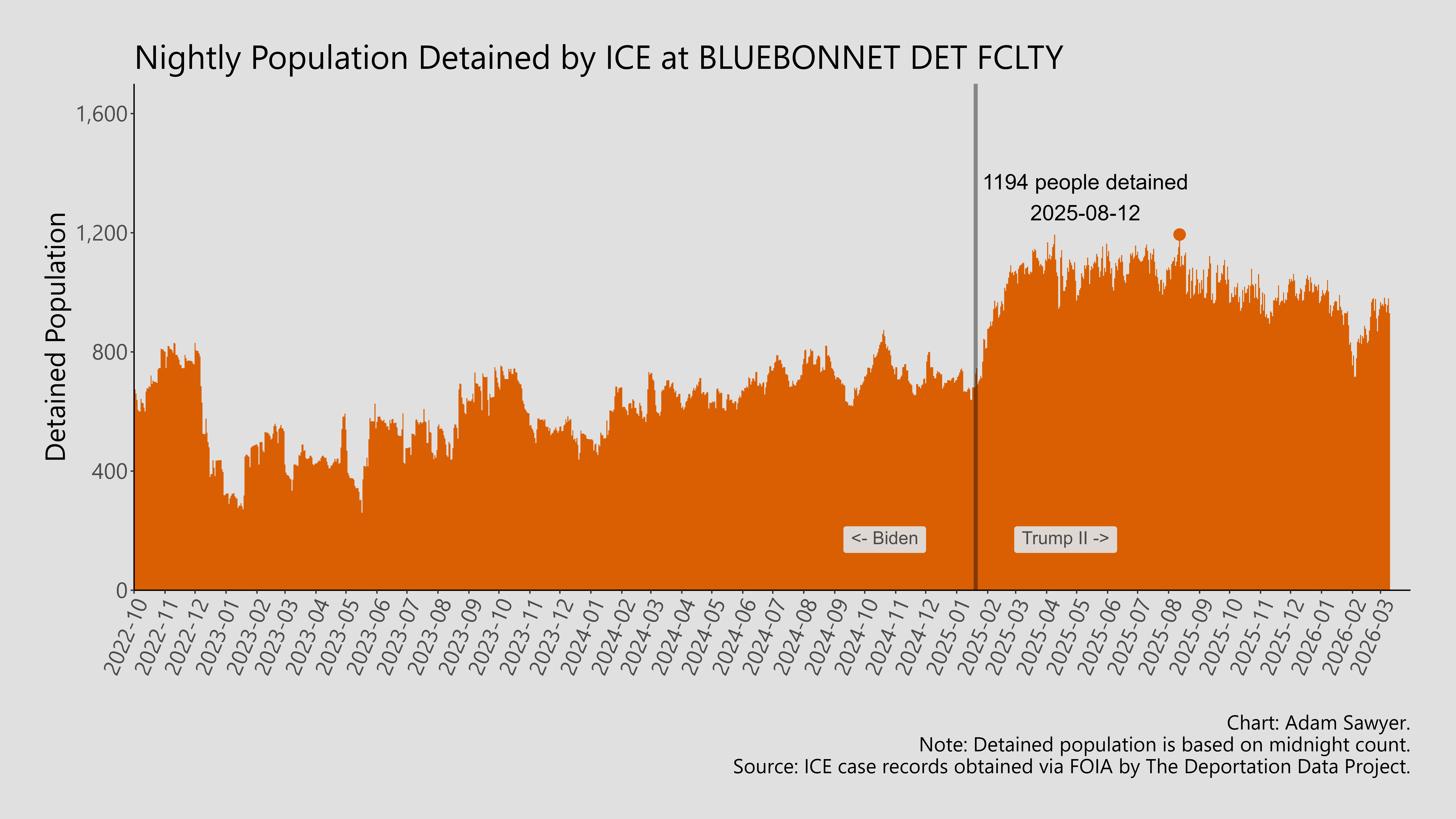 A bar graph showing the population detained by ICE at Bluebonnet Det Fclty.