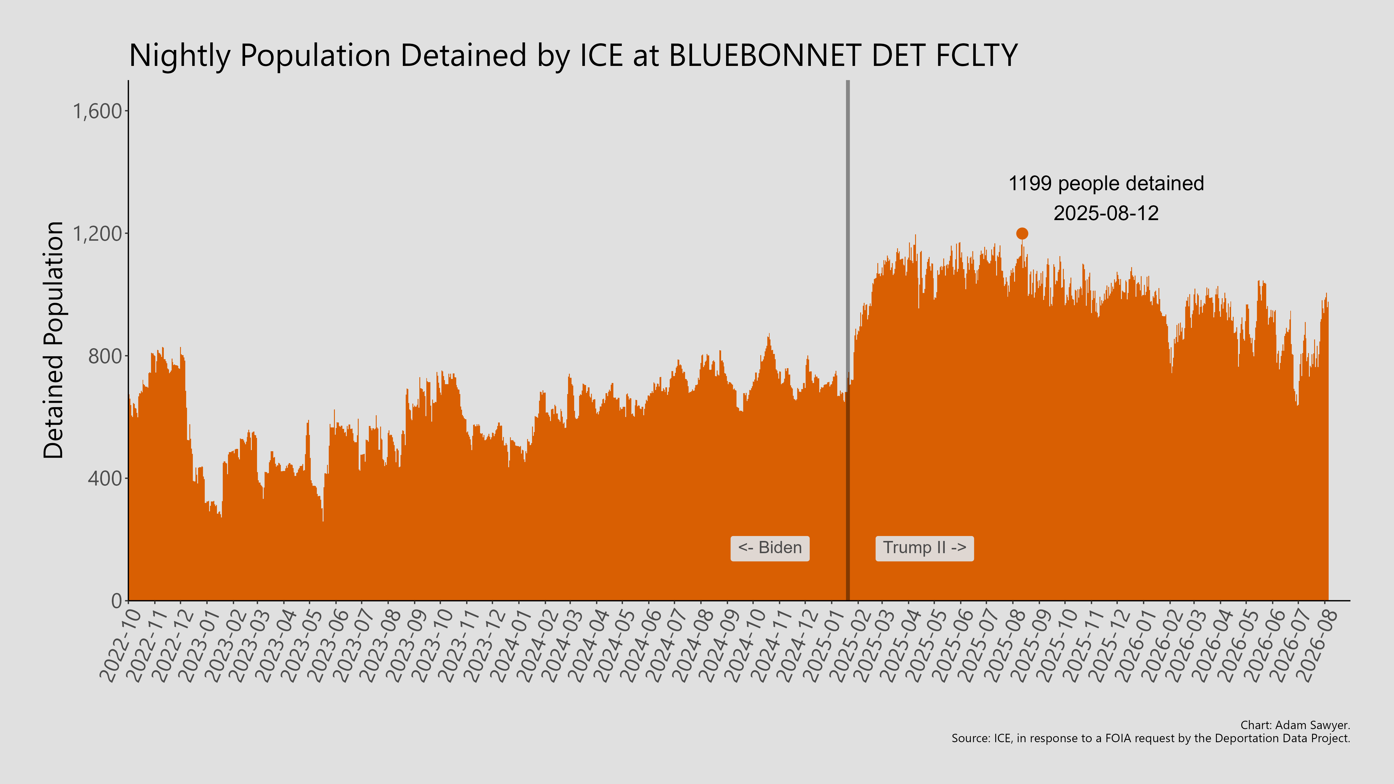 A bar graph showing the population detained by ICE at Bluebonnet Det Fclty.