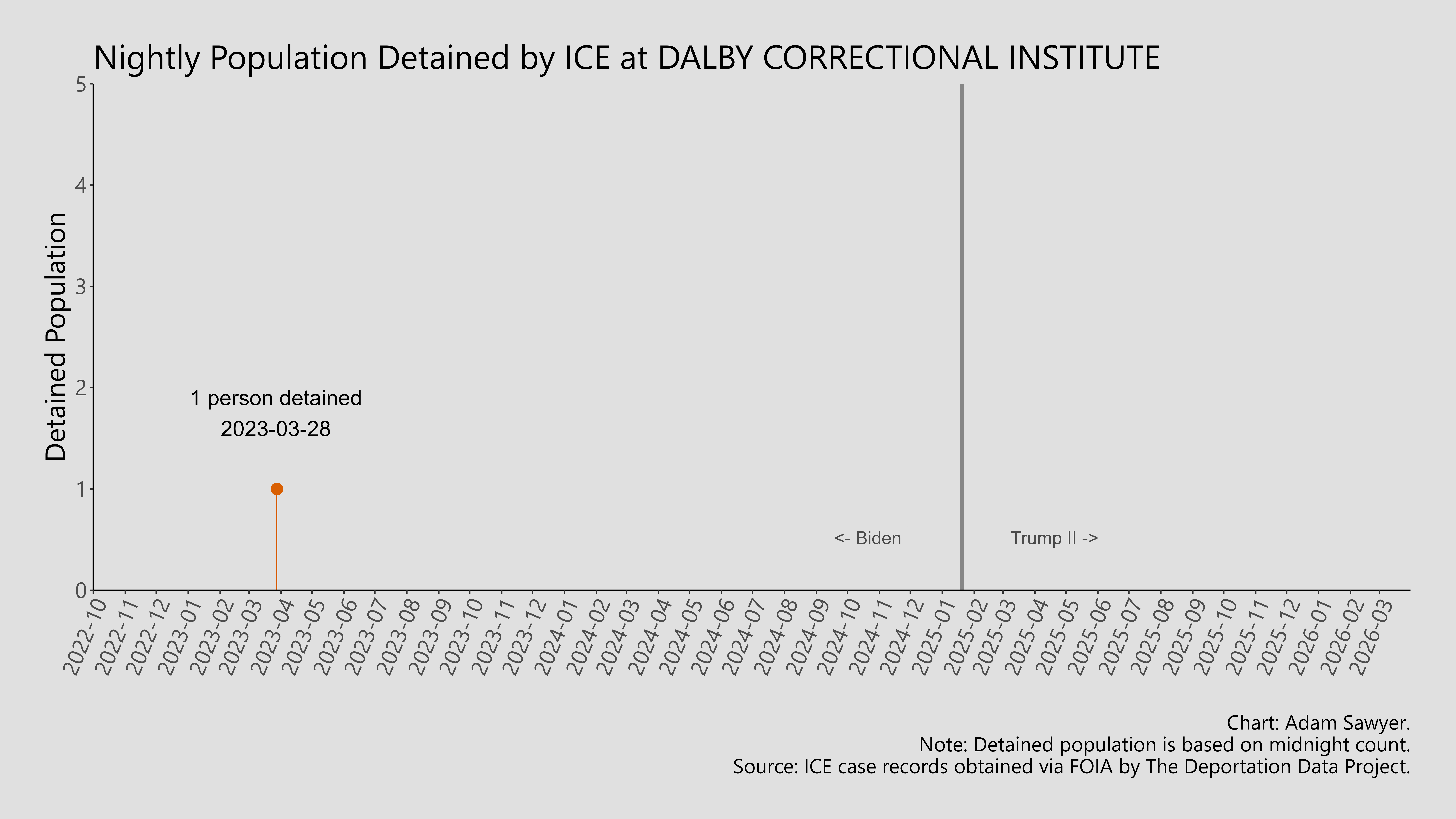 A bar graph showing the population detained by ICE at Dalby Correctional Institute.