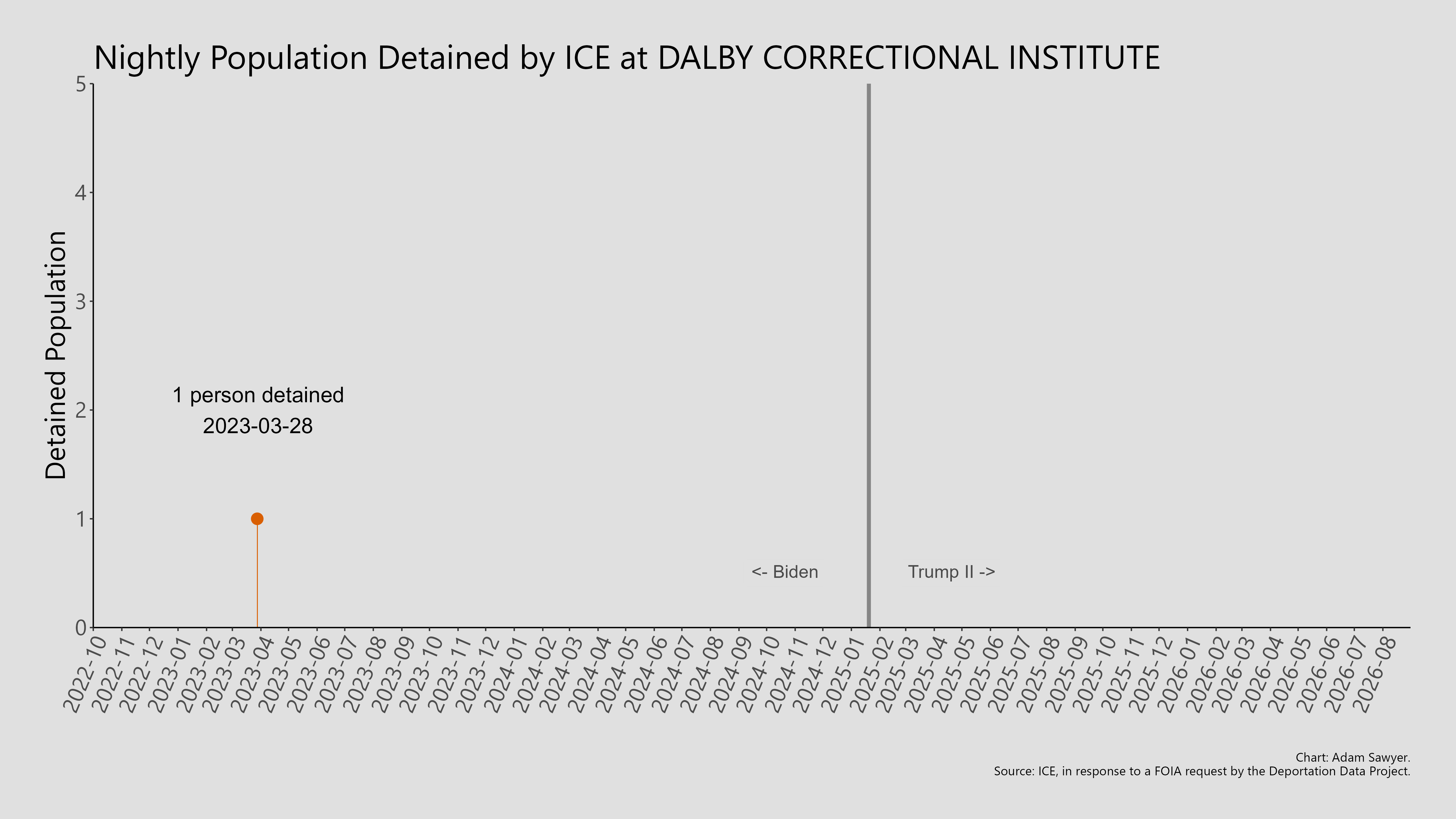 A bar graph showing the population detained by ICE at Dalby Correctional Institute.