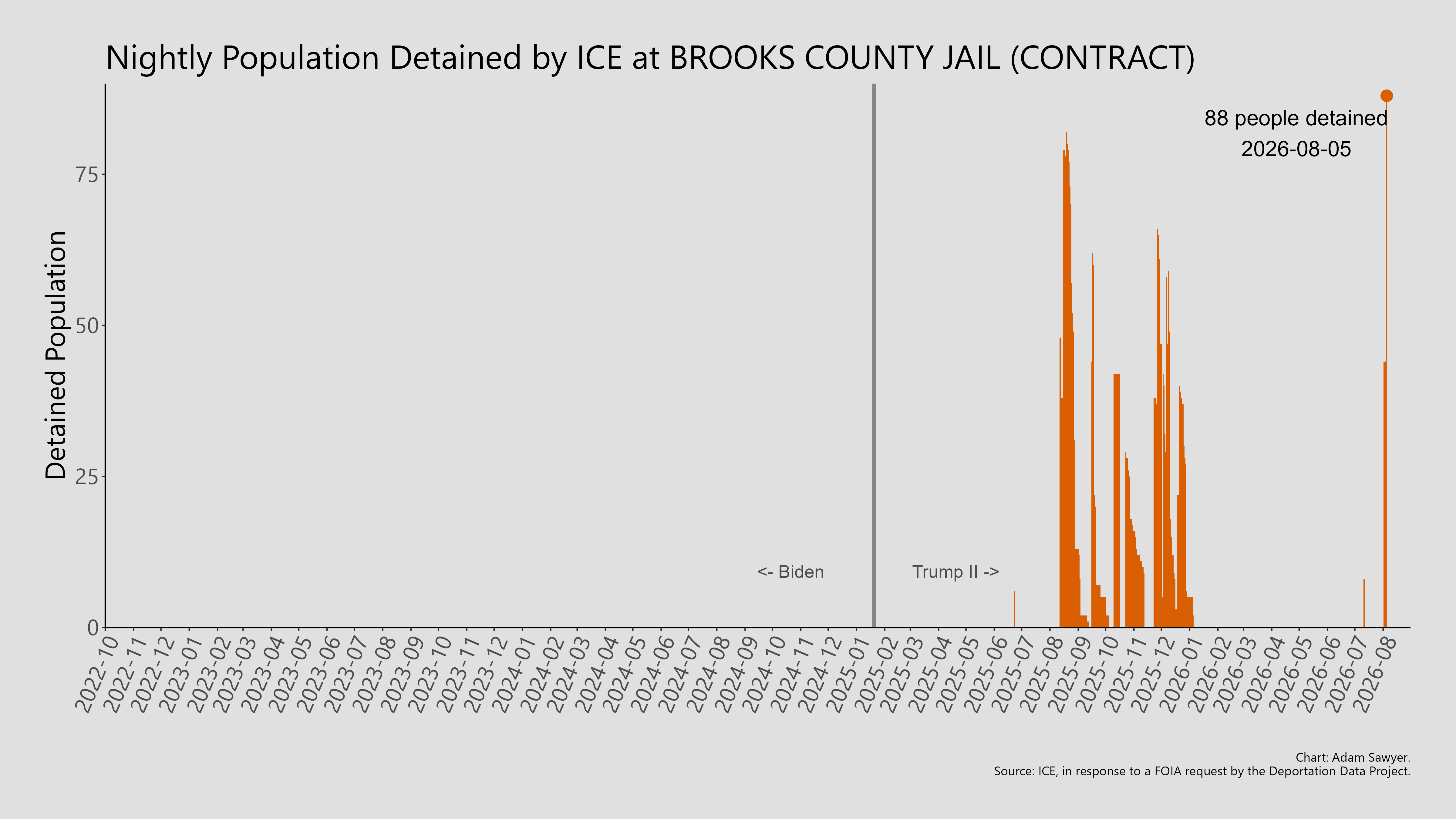 A bar graph showing the population detained by ICE at Brooks County Jail (Contract).