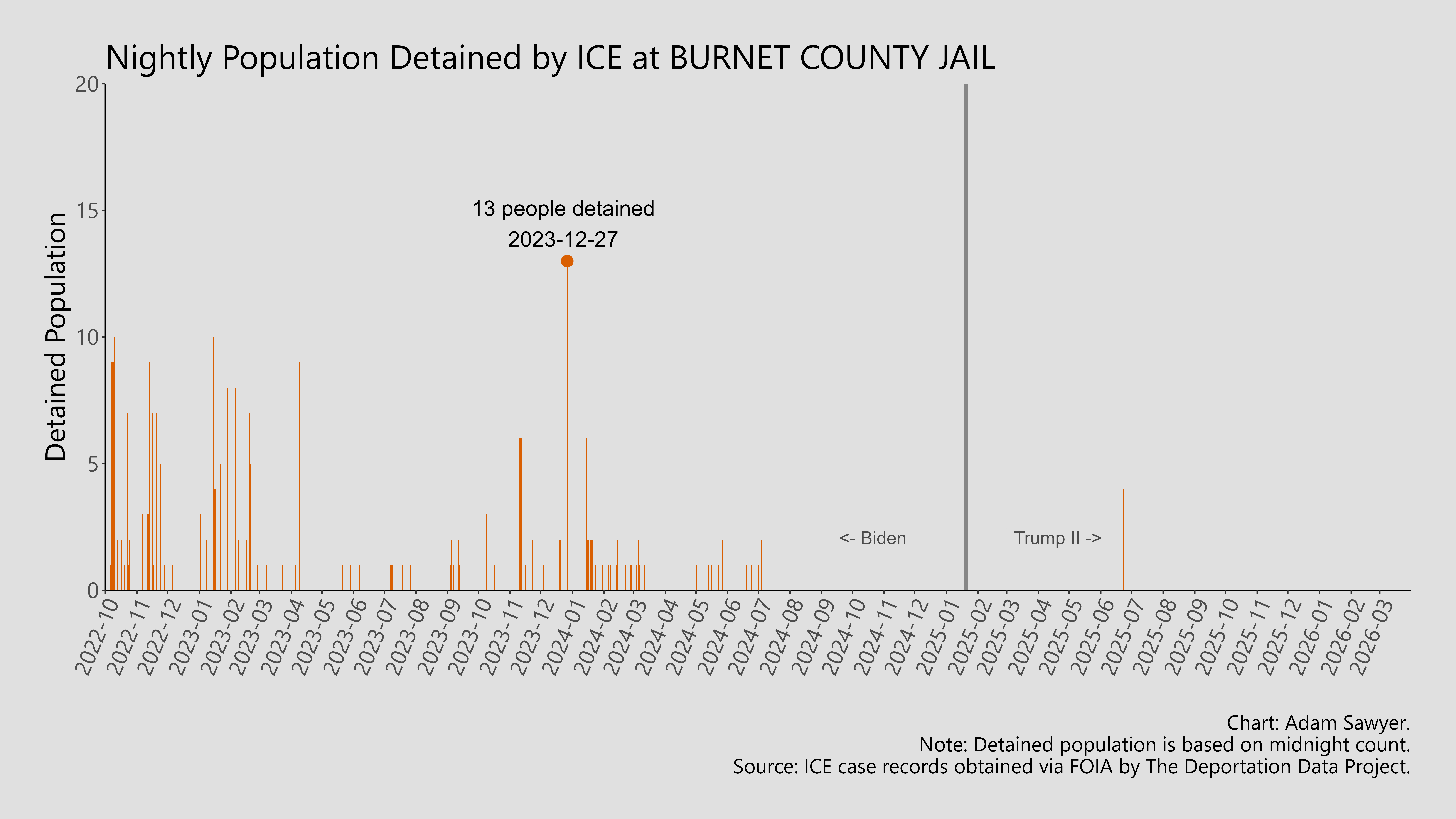 A bar graph showing the population detained by ICE at Burnet County Jail.